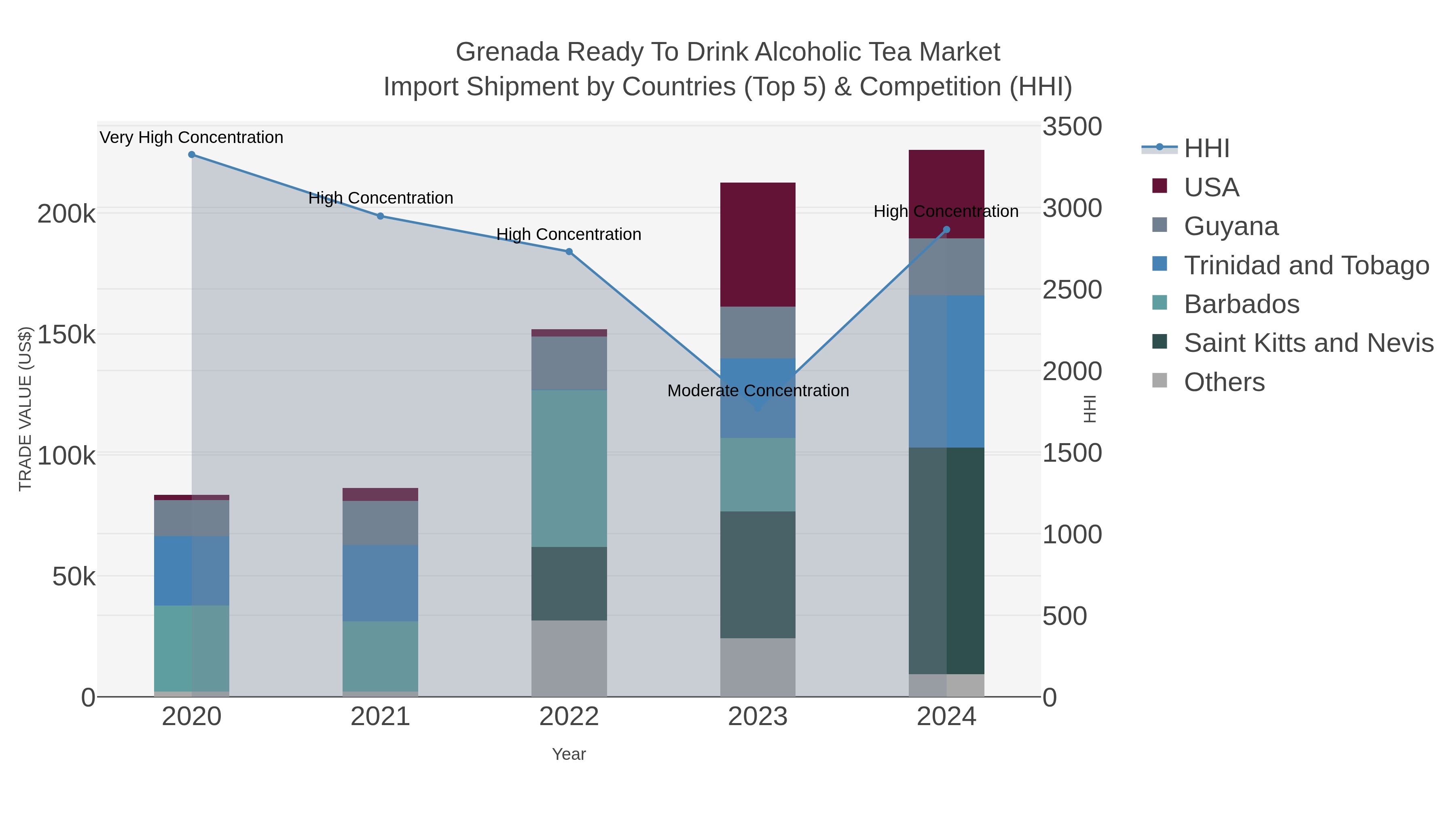 Grenada Ready To Drink Alcoholic Tea Market Import Shipment by Countries (Top 5) & Competition (HHI)
