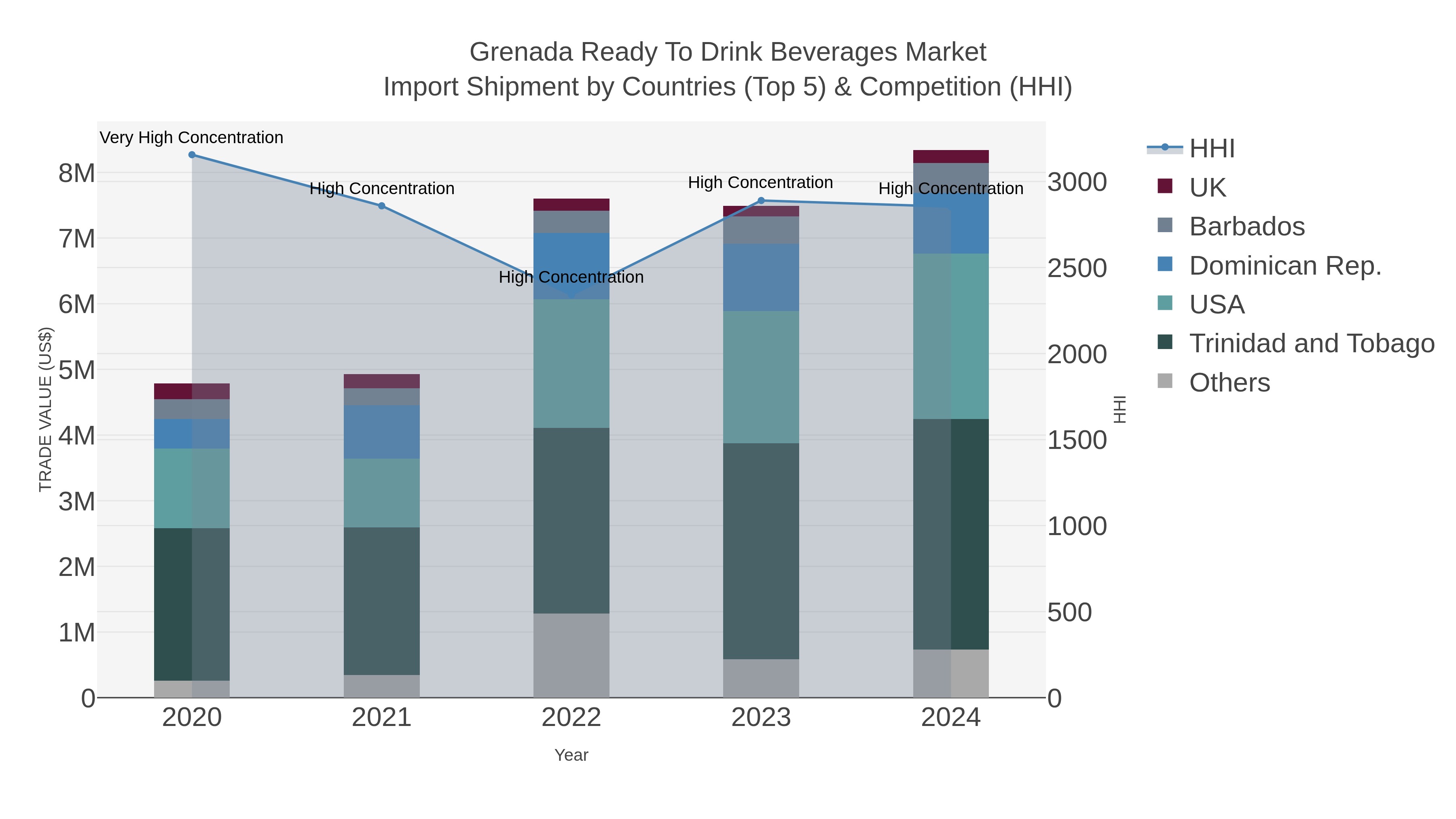 Grenada Ready To Drink Beverages Market Import Shipment by Countries (Top 5) & Competition (HHI)