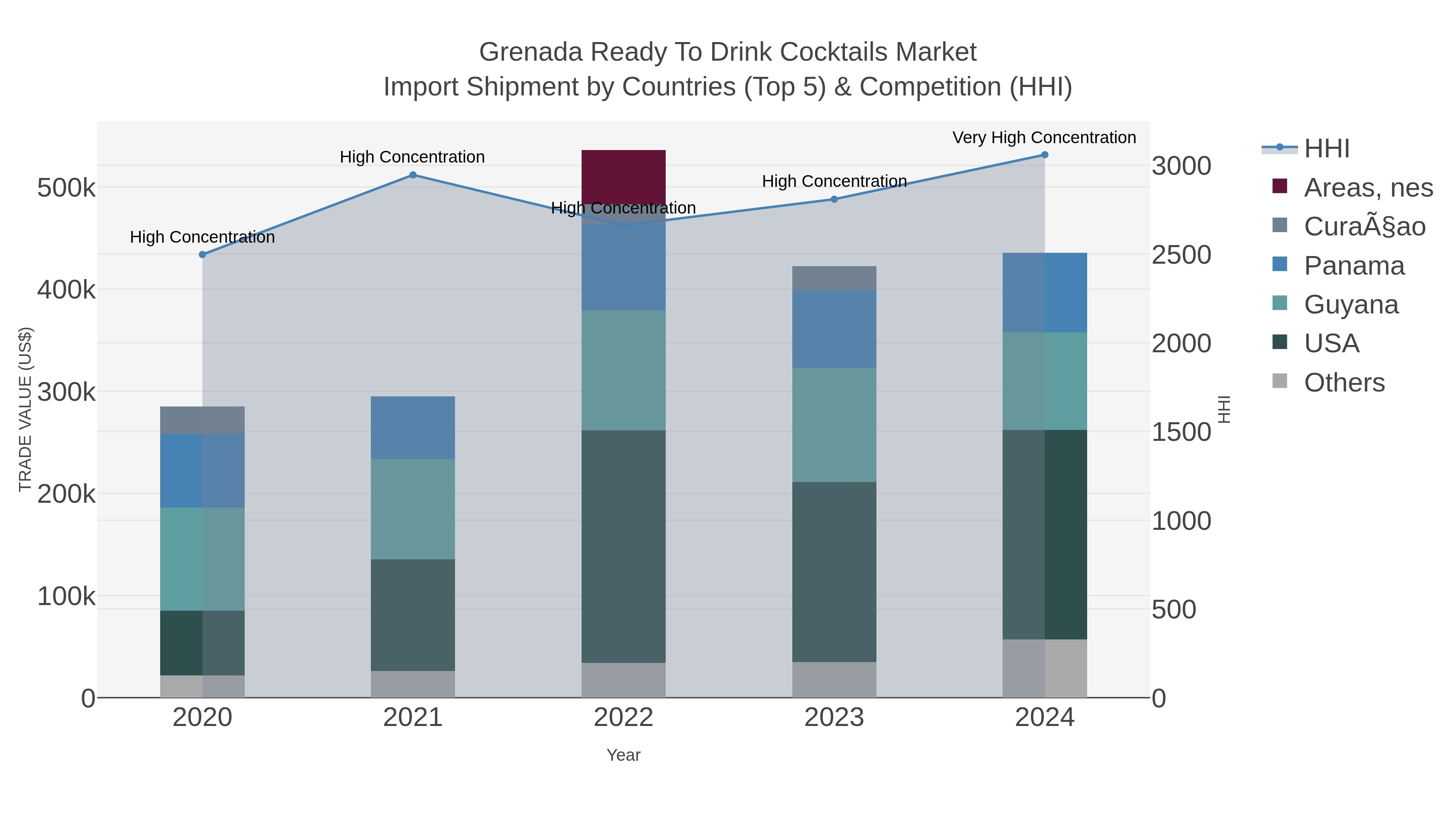 Grenada Ready To Drink Cocktails Market Import Shipment by Countries (Top 5) & Competition (HHI)