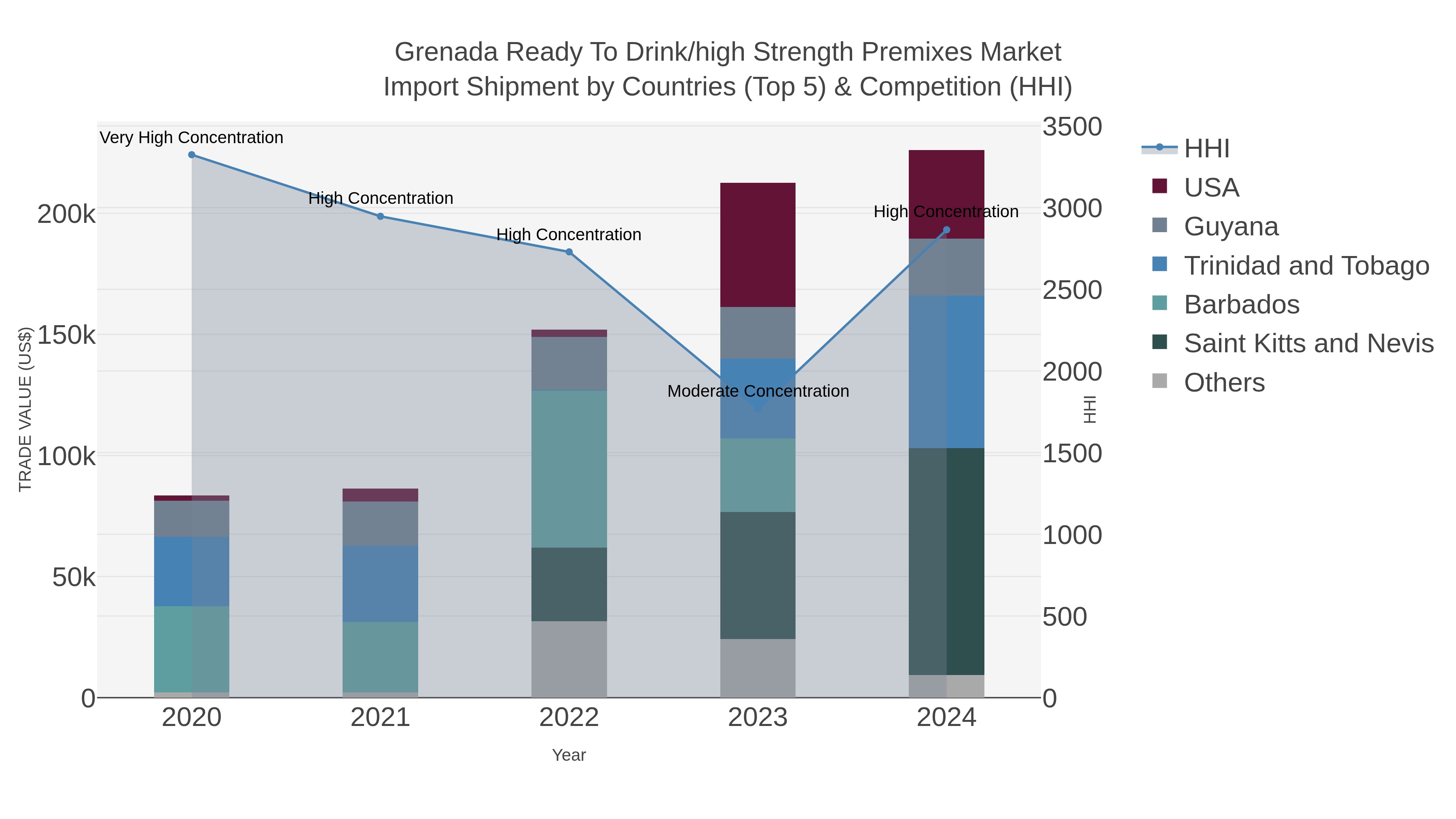 Grenada Ready To Drink/high Strength Premixes Market Import Shipment by Countries (Top 5) & Competition (HHI)