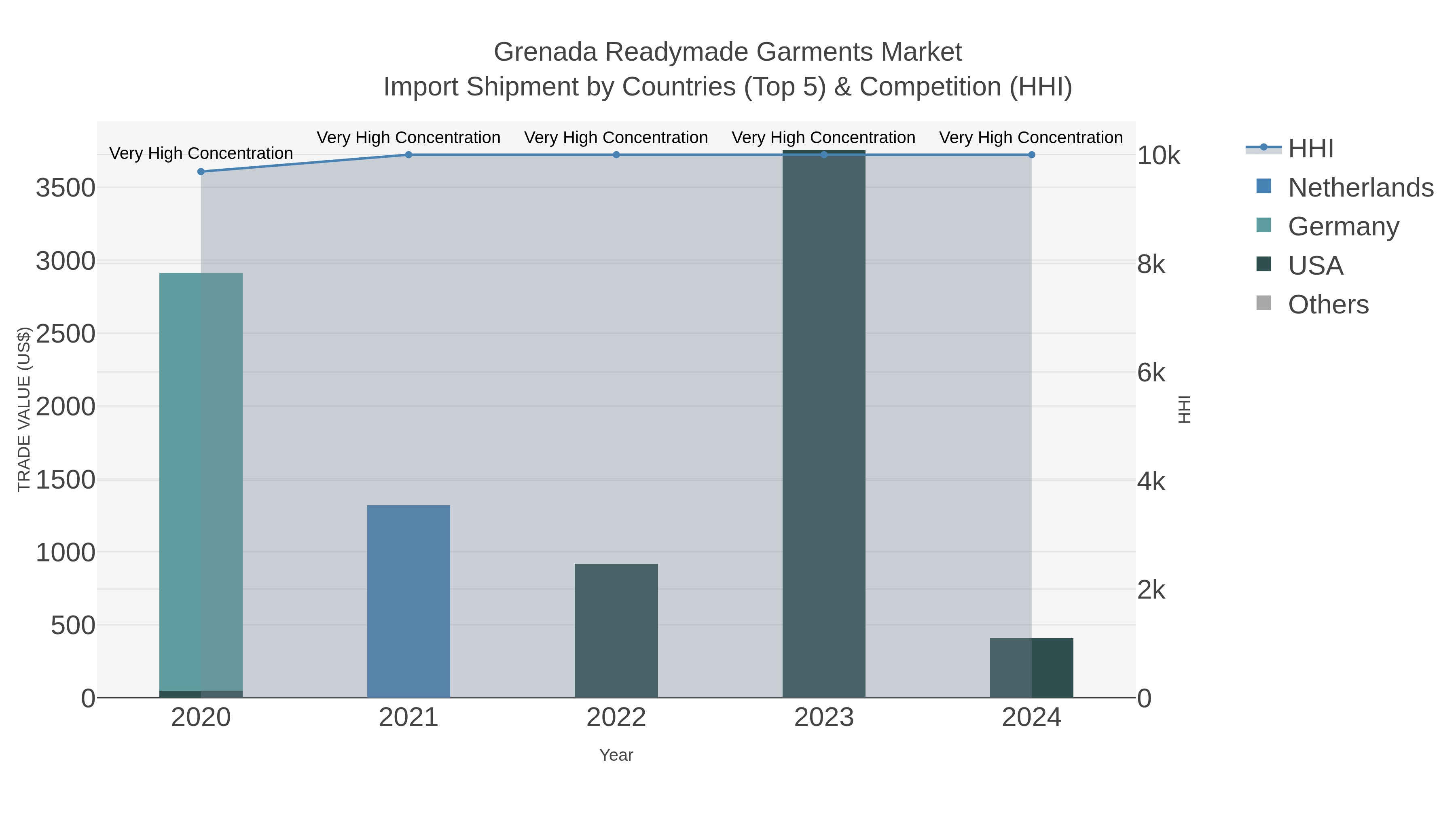 Grenada Readymade Garments Market Import Shipment by Countries (Top 5) & Competition (HHI)
