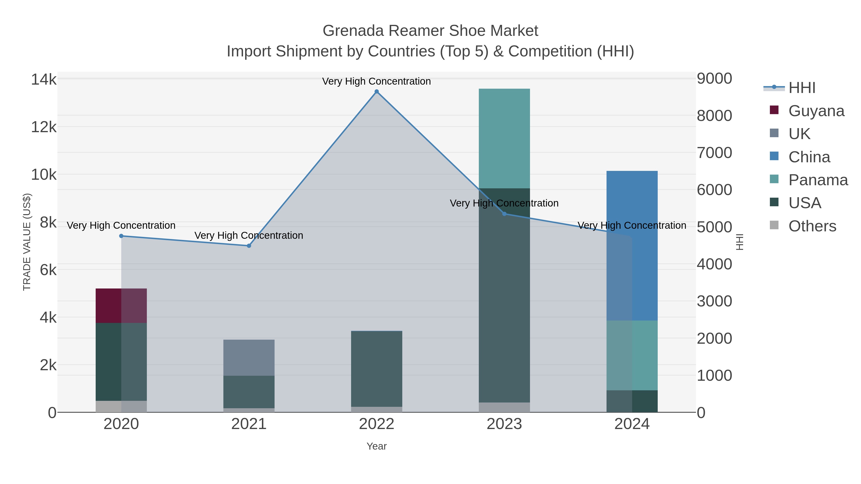 Grenada Reamer Shoe Market Import Shipment by Countries (Top 5) & Competition (HHI)
