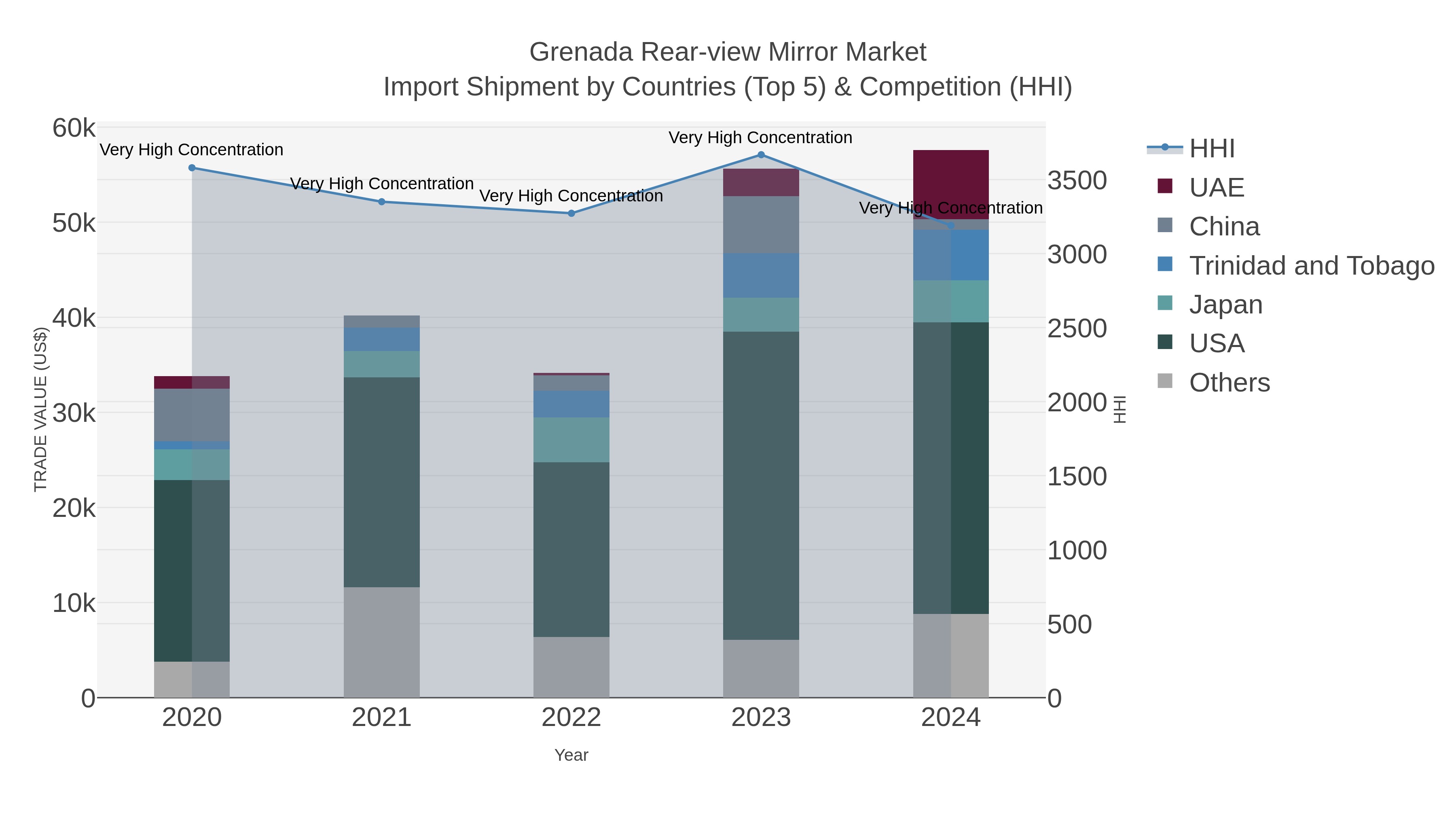 Grenada Rear-view Mirror Market Import Shipment by Countries (Top 5) & Competition (HHI)