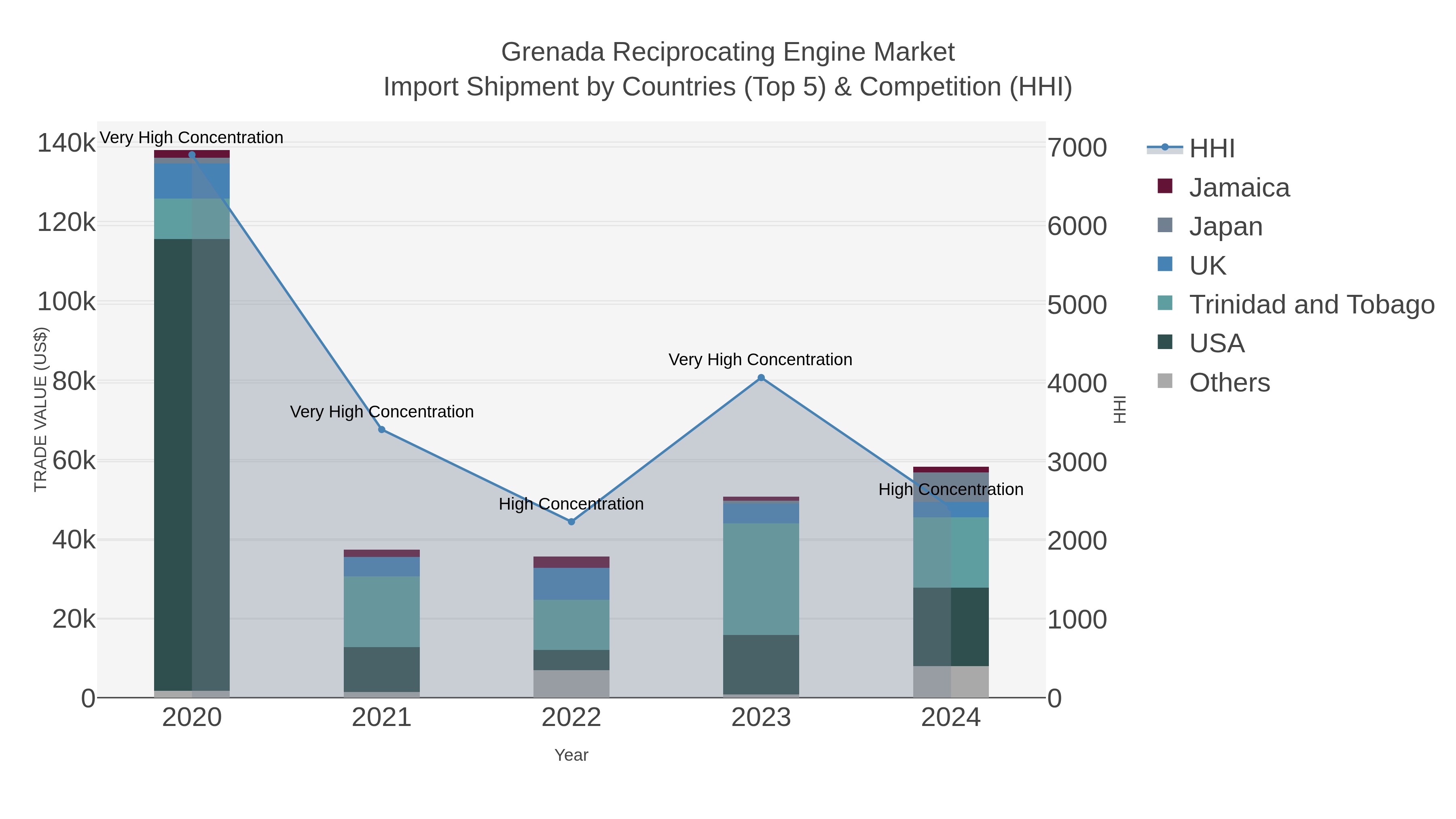 Grenada Reciprocating Engine Market Import Shipment by Countries (Top 5) & Competition (HHI)