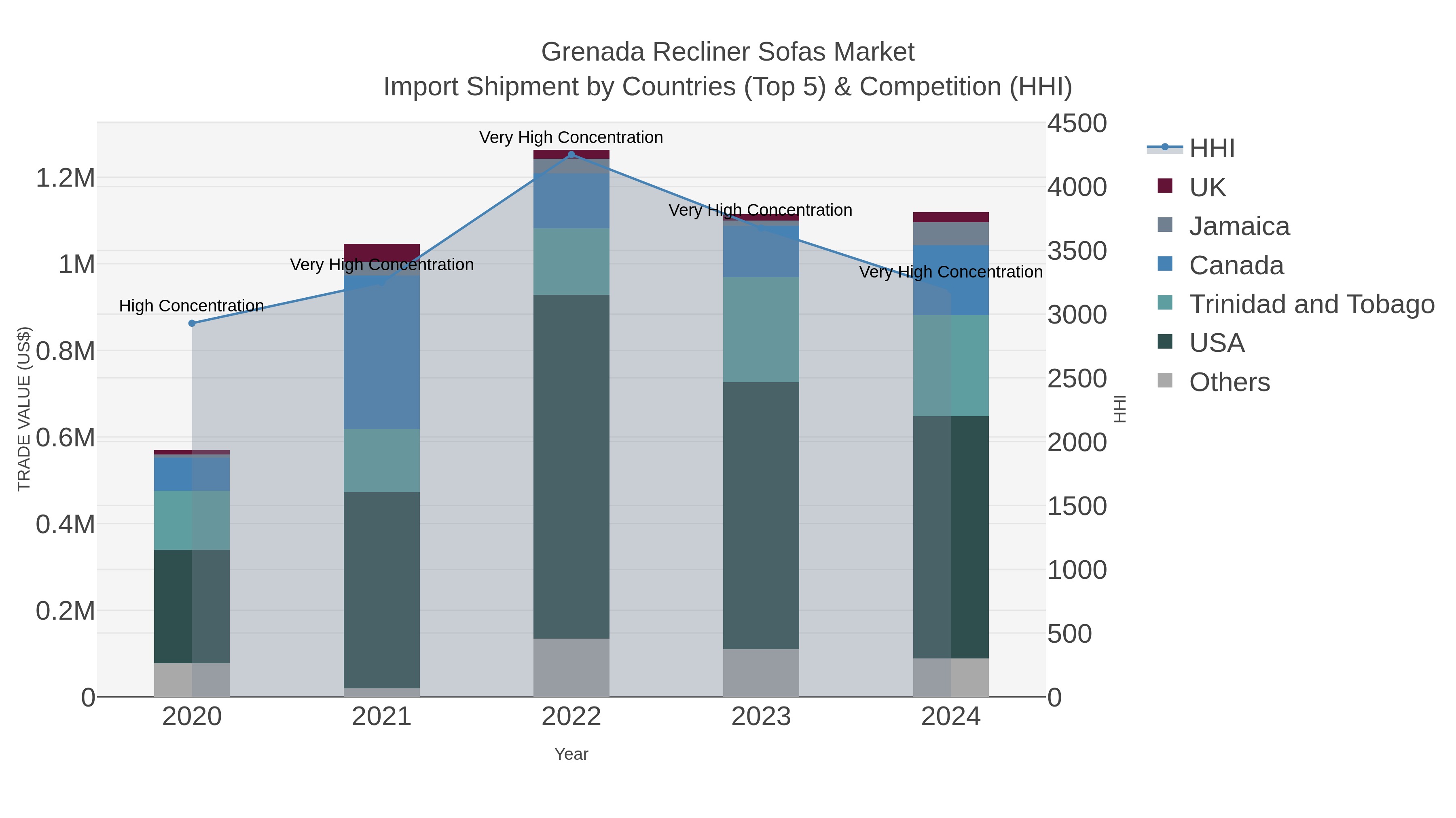 Grenada Recliner Sofas Market Import Shipment by Countries (Top 5) & Competition (HHI)