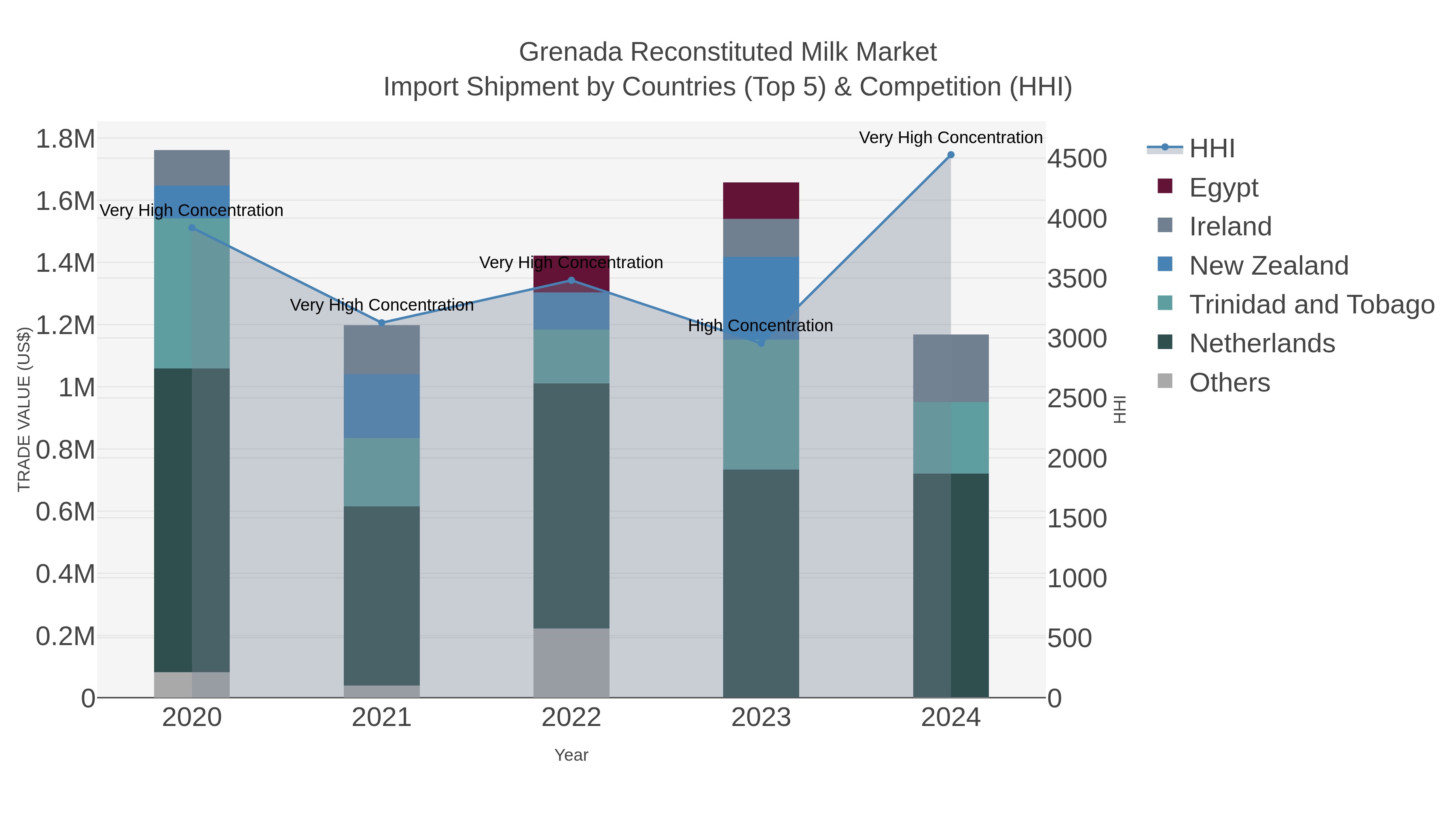 Grenada Reconstituted Milk Market Import Shipment by Countries (Top 5) & Competition (HHI)