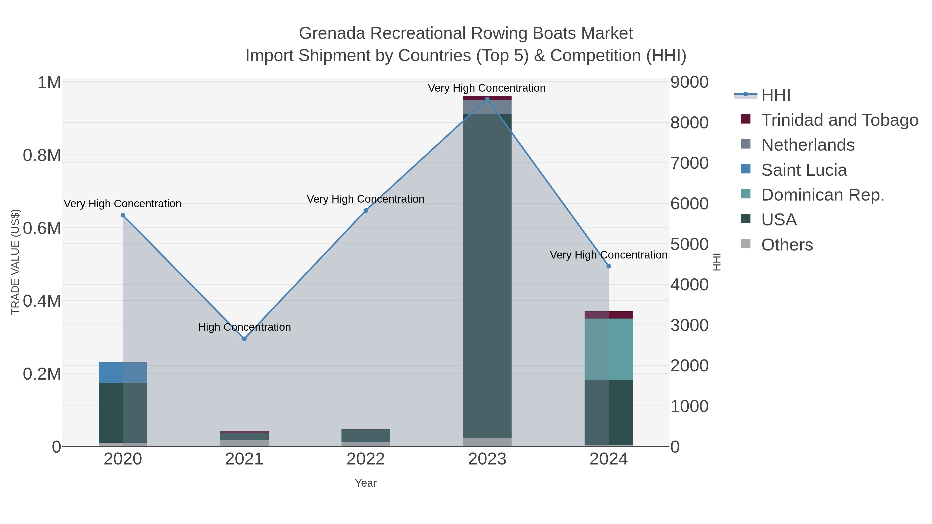 Grenada Recreational Rowing Boats Market Import Shipment by Countries (Top 5) & Competition (HHI)