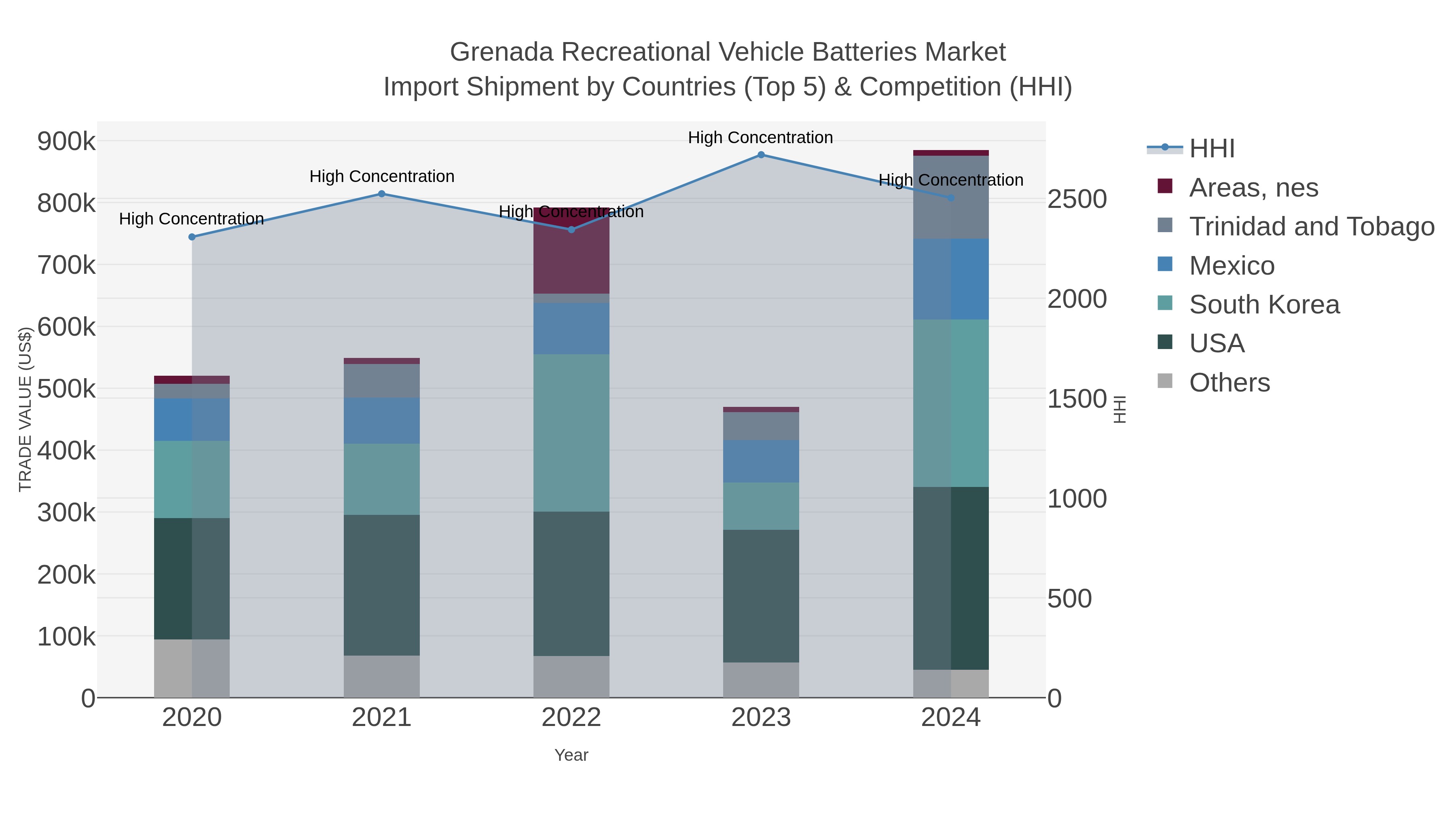 Grenada Recreational Vehicle Batteries Market Import Shipment by Countries (Top 5) & Competition (HHI)