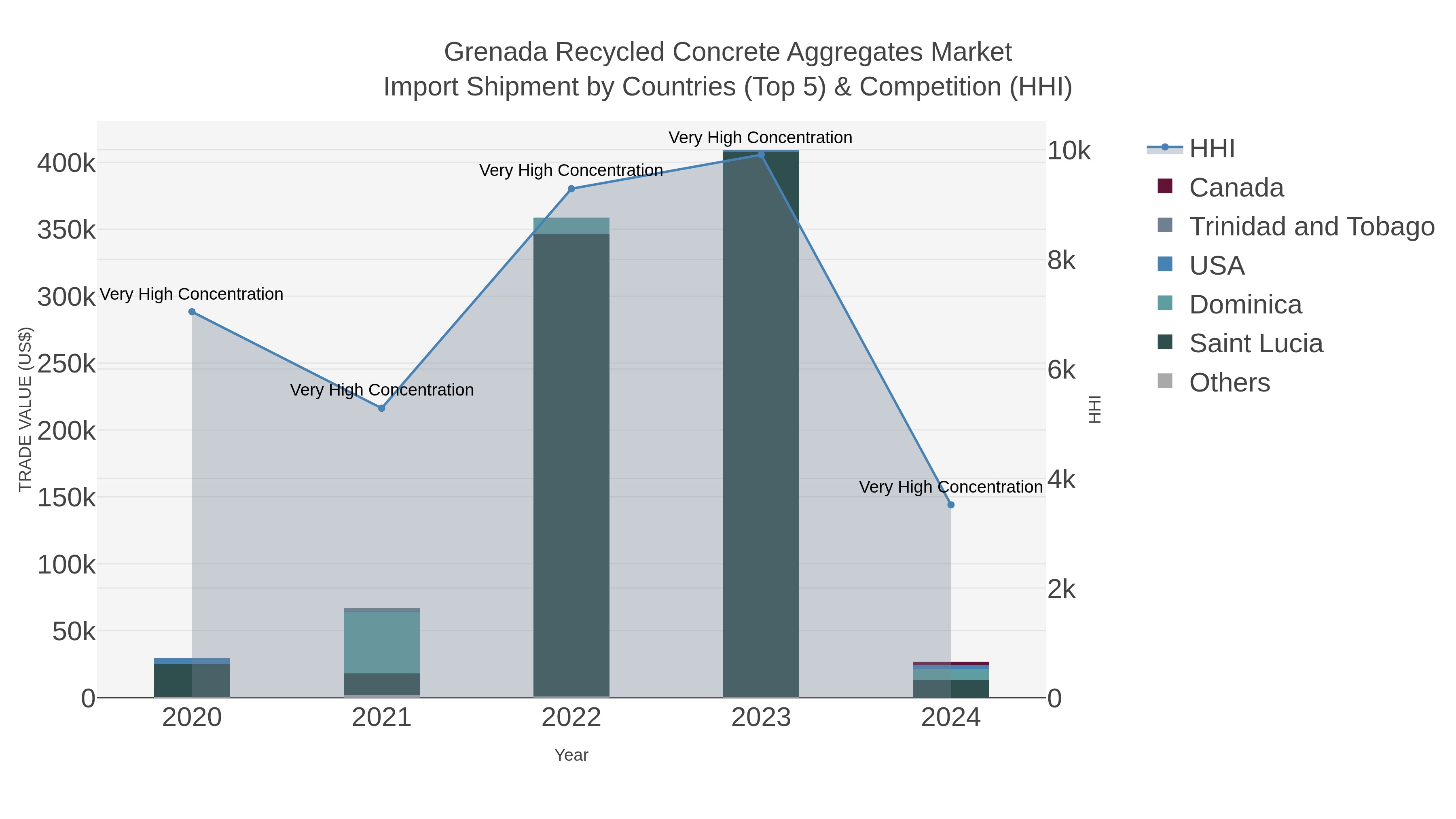 Grenada Recycled Concrete Aggregates Market Import Shipment by Countries (Top 5) & Competition (HHI)
