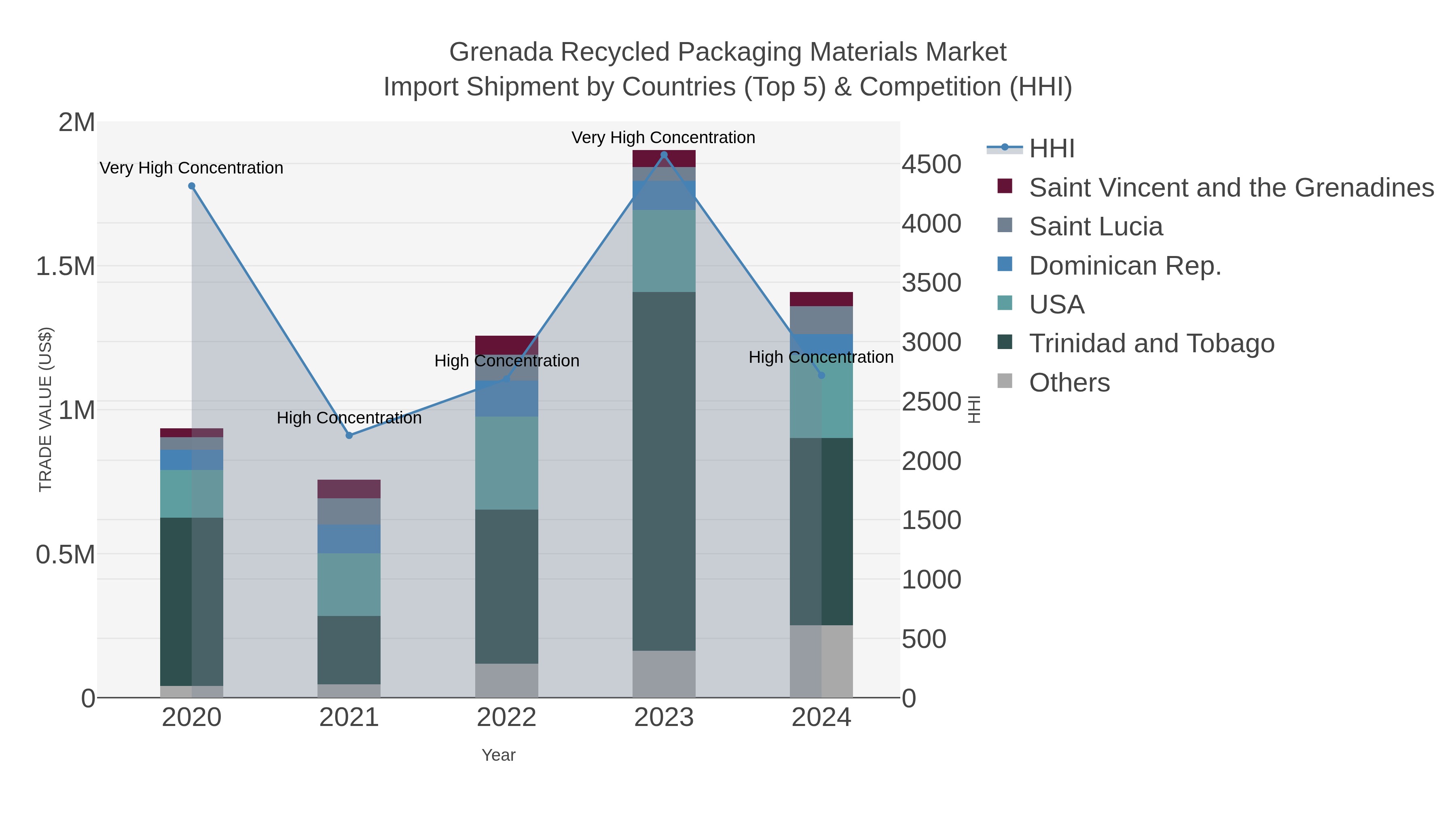 Grenada Recycled Packaging Materials Market Import Shipment by Countries (Top 5) & Competition (HHI)