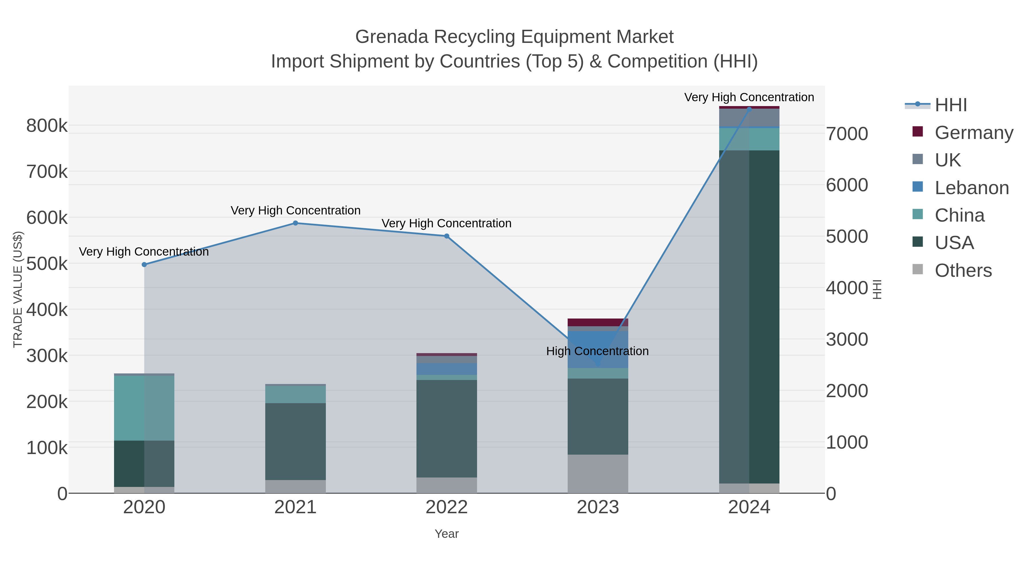 Grenada Recycling Equipment Market Import Shipment by Countries (Top 5) & Competition (HHI)