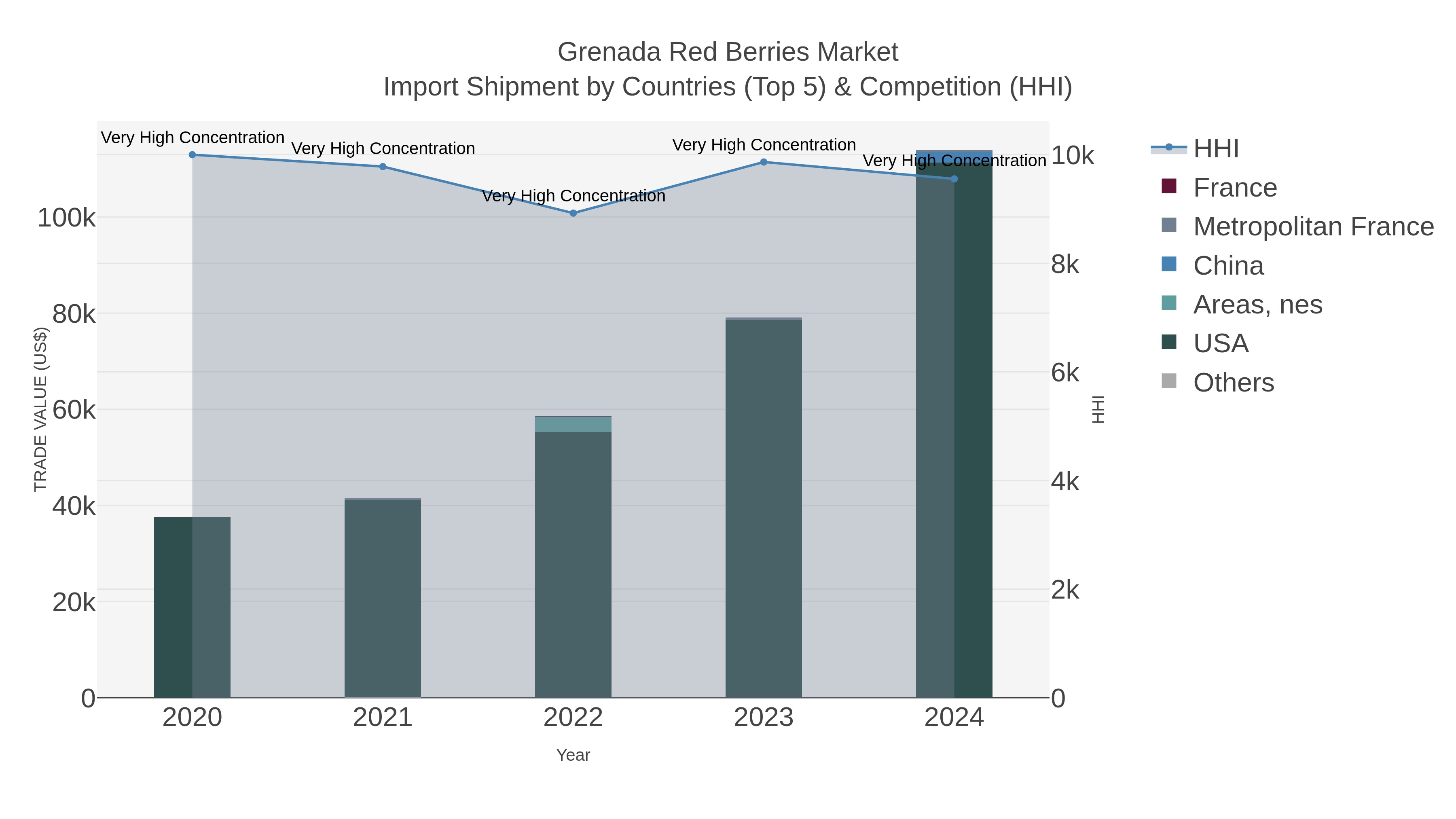 Grenada Red Berries Market Import Shipment by Countries (Top 5) & Competition (HHI)