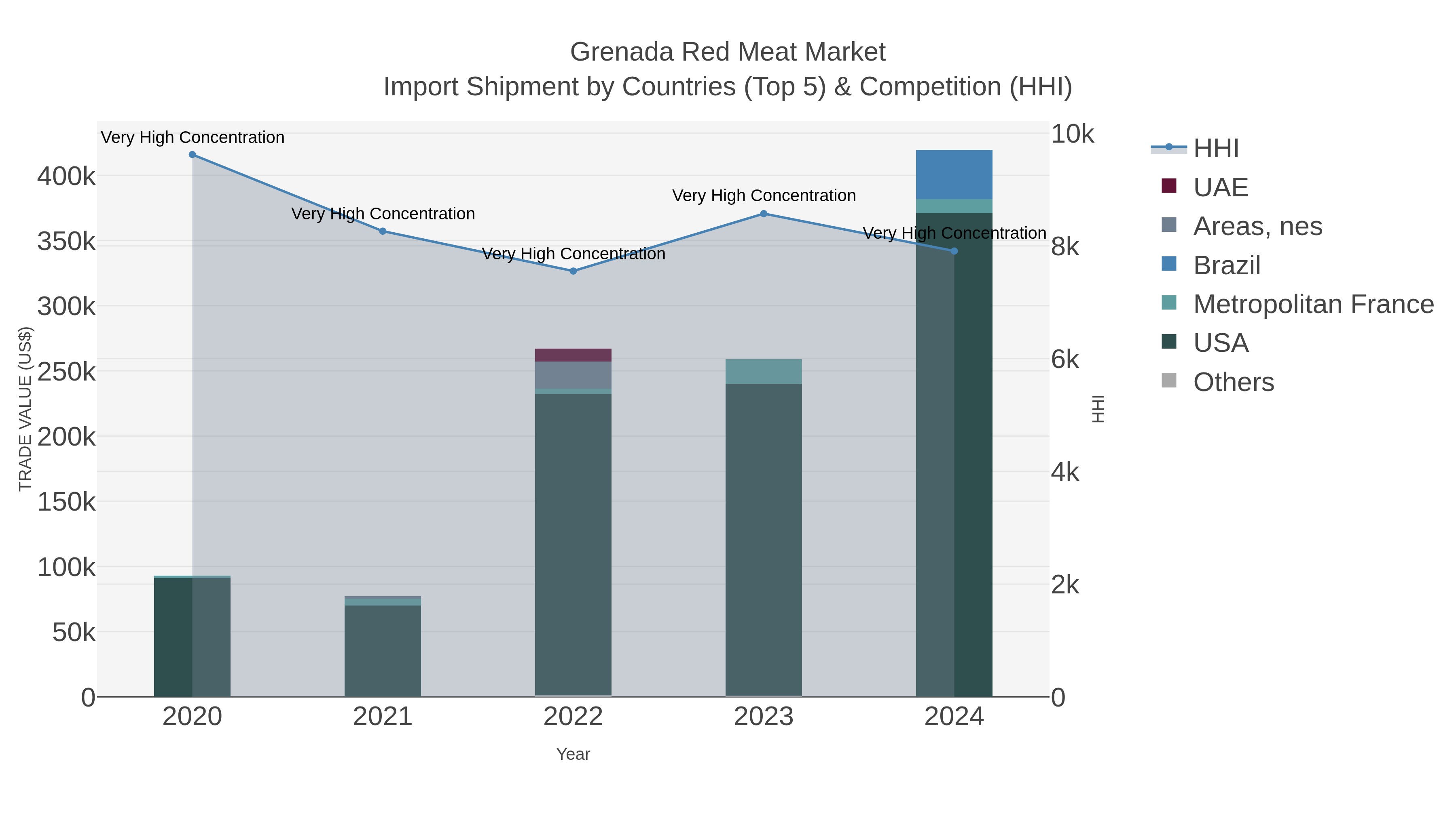 Grenada Red Meat Market Import Shipment by Countries (Top 5) & Competition (HHI)