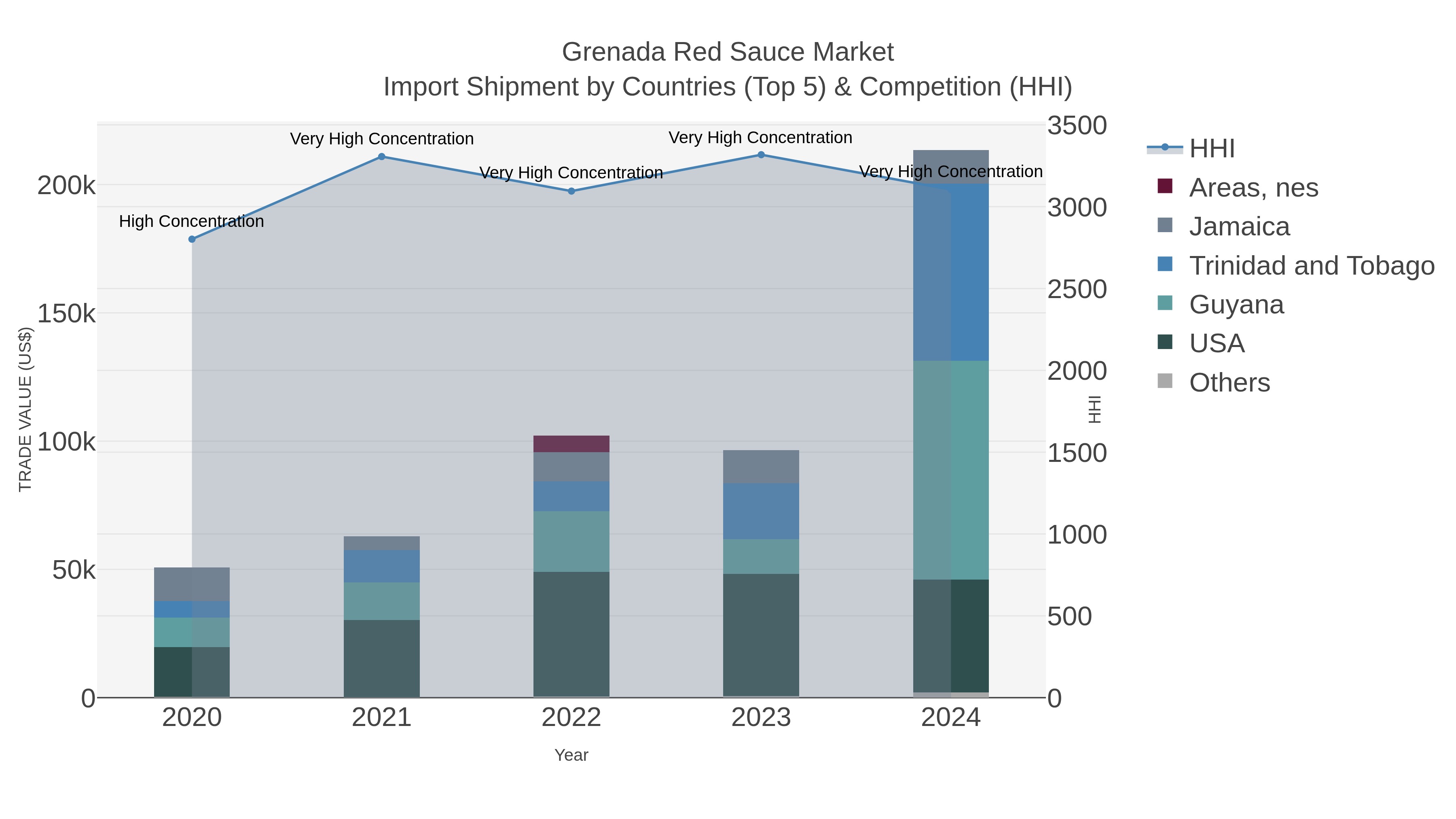 Grenada Red Sauce Market Import Shipment by Countries (Top 5) & Competition (HHI)