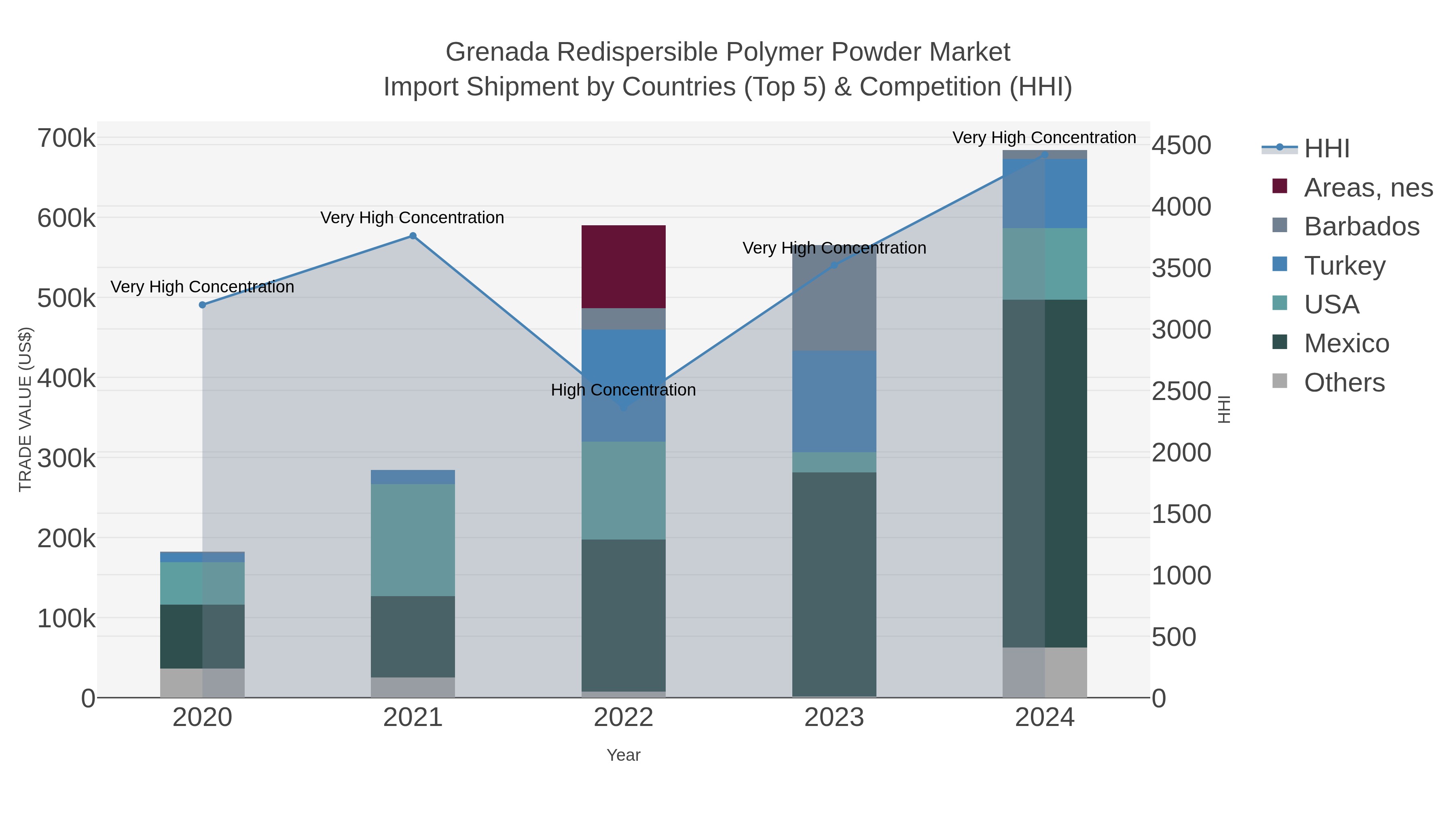 Grenada Redispersible Polymer Powder Market Import Shipment by Countries (Top 5) & Competition (HHI)
