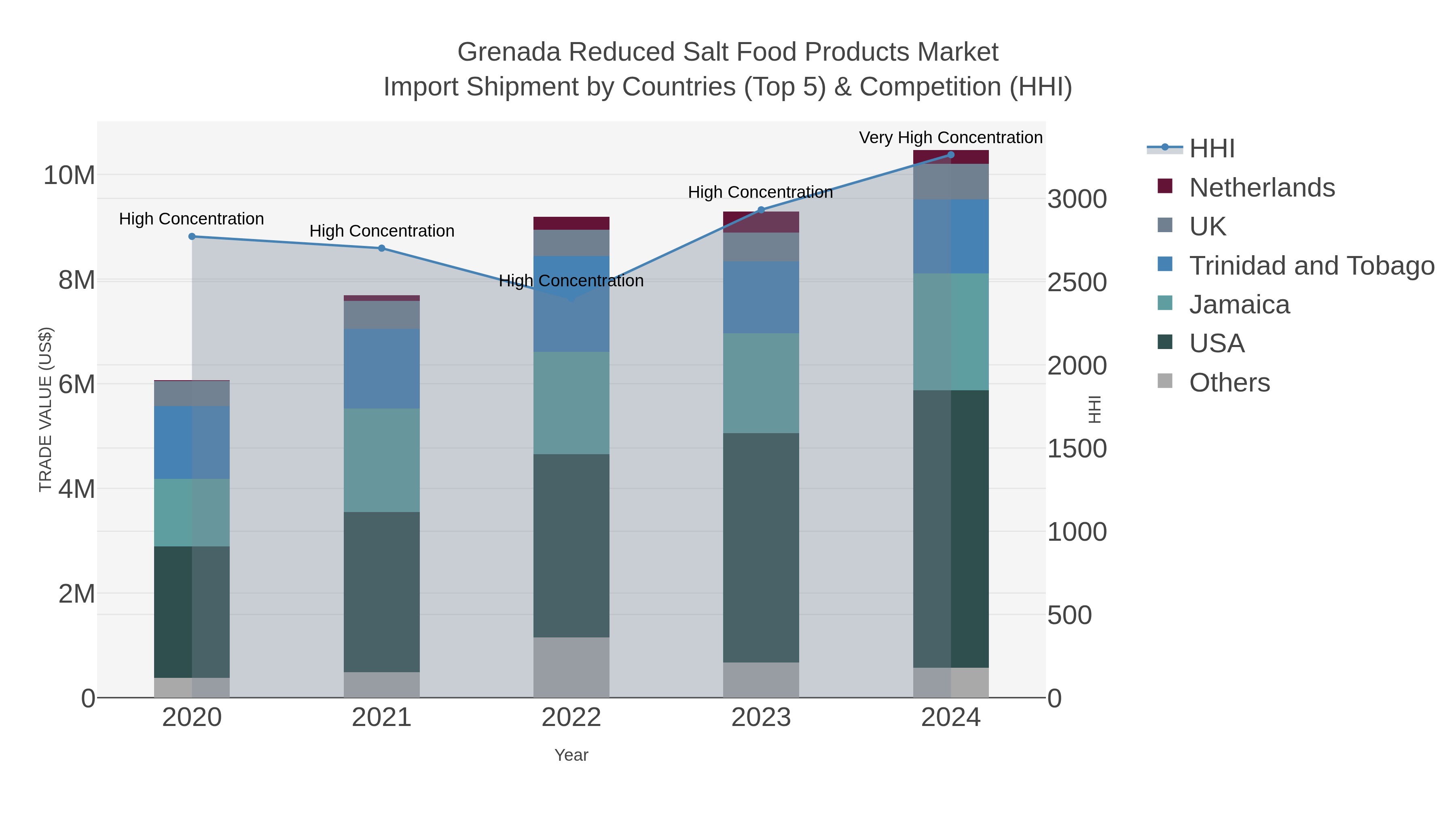 Grenada Reduced Salt Food Products Market Import Shipment by Countries (Top 5) & Competition (HHI)
