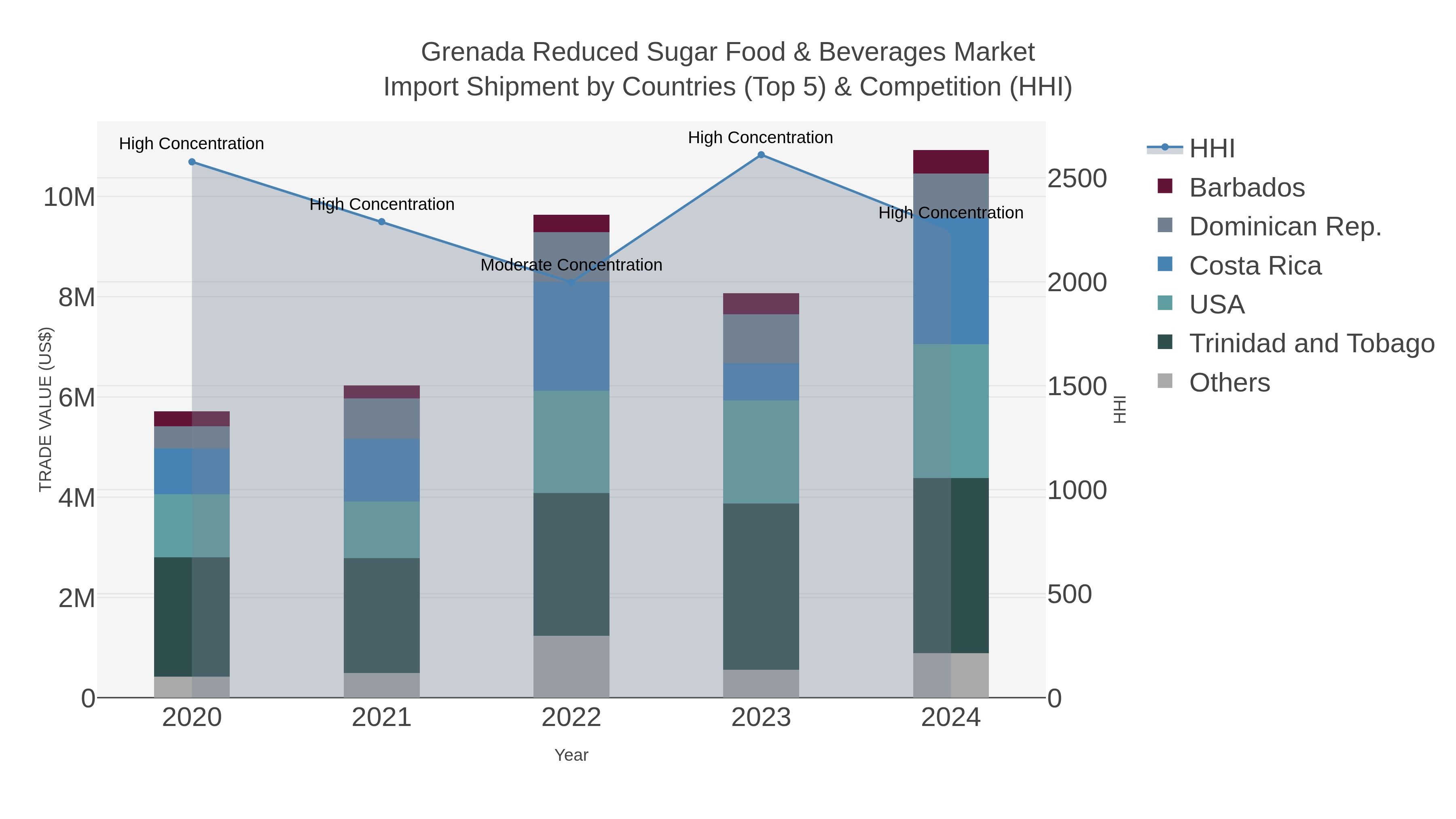 Grenada Reduced Sugar Food & Beverages Market Import Shipment by Countries (Top 5) & Competition (HHI)