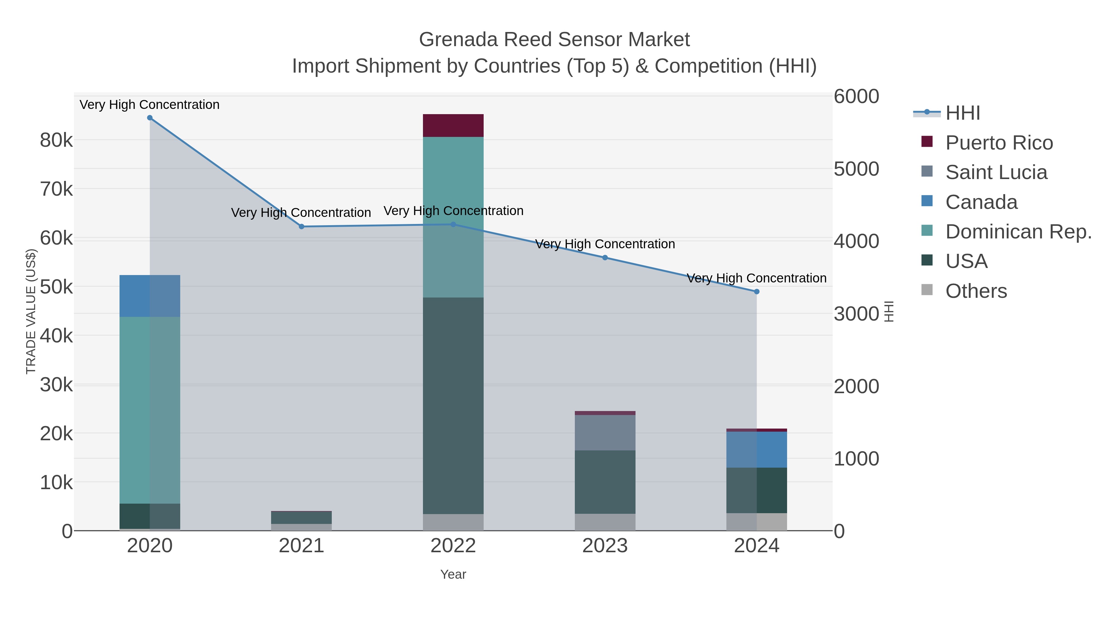 Grenada Reed Sensor Market Import Shipment by Countries (Top 5) & Competition (HHI)