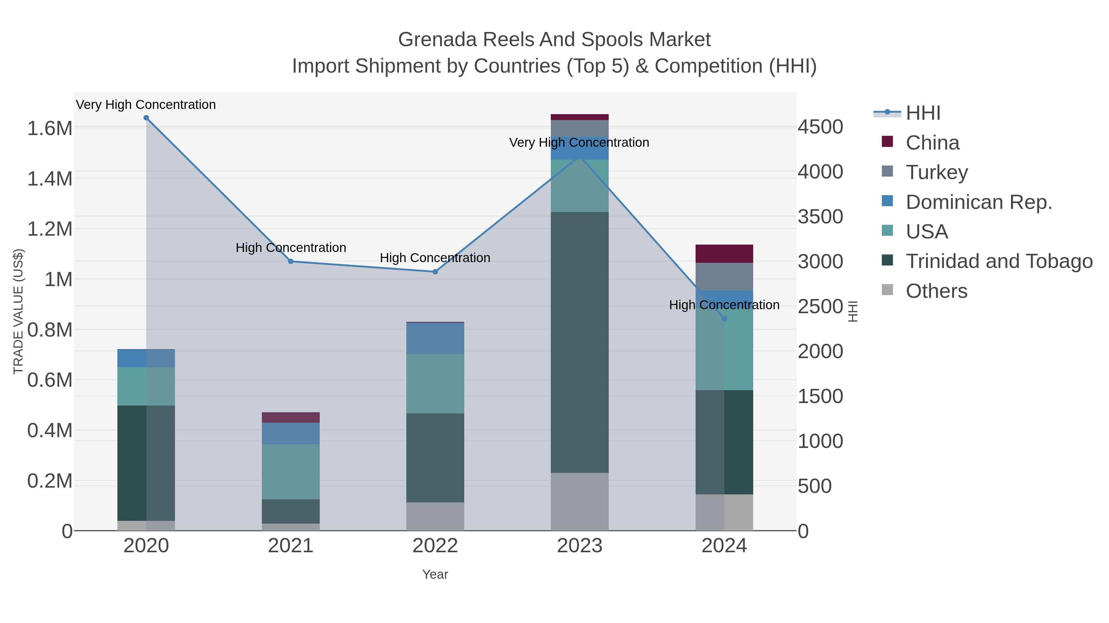 Grenada Reels And Spools Market Import Shipment by Countries (Top 5) & Competition (HHI)
