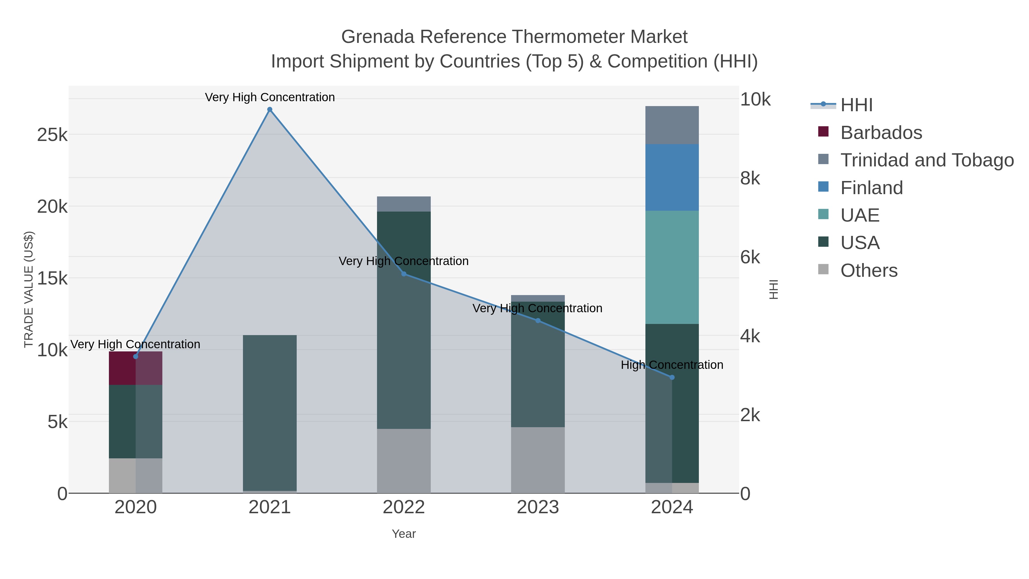 Grenada Reference Thermometer Market Import Shipment by Countries (Top 5) & Competition (HHI)