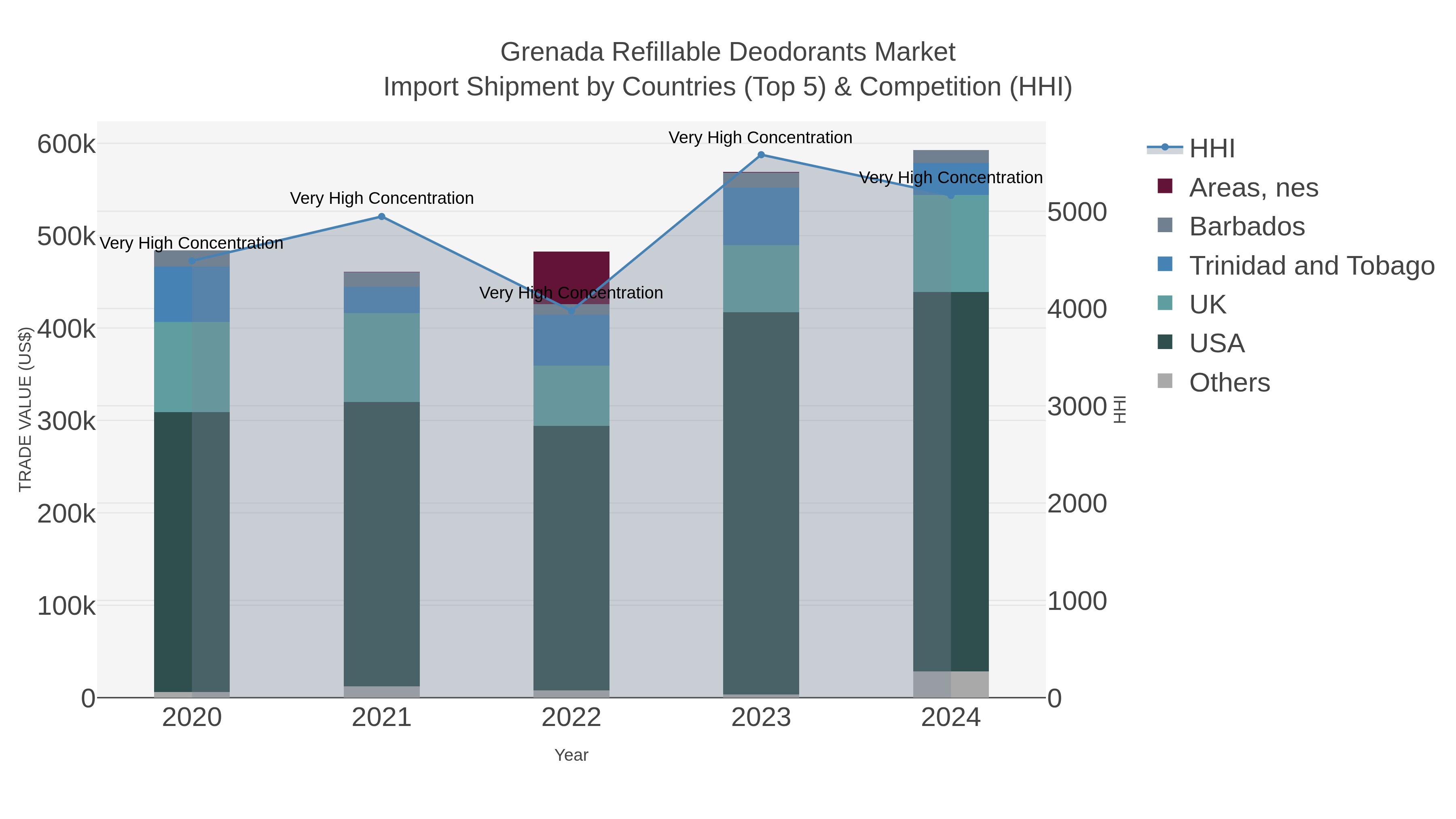 Grenada Refillable Deodorants Market Import Shipment by Countries (Top 5) & Competition (HHI)