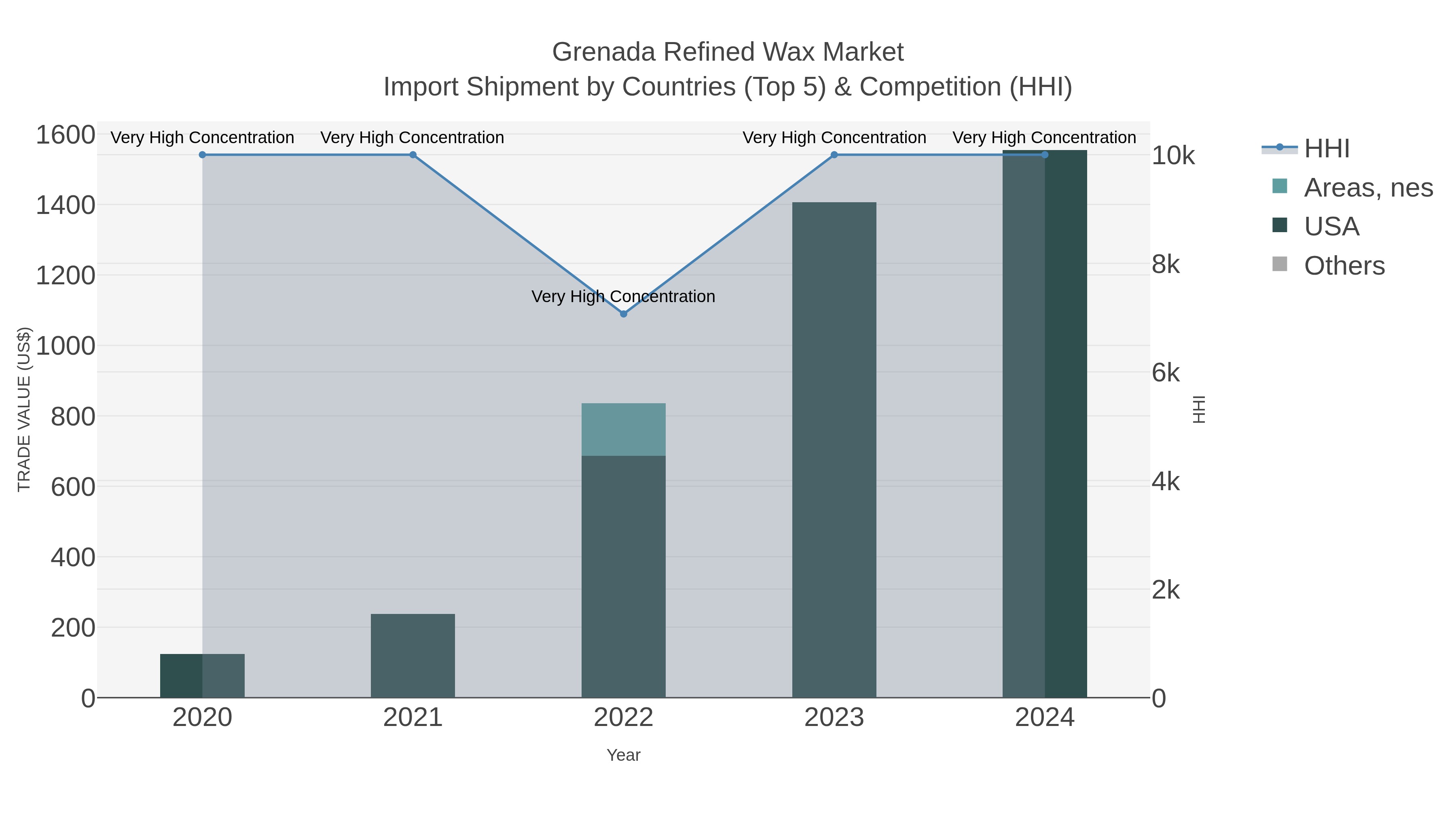 Grenada Refined Wax Market Import Shipment by Countries (Top 5) & Competition (HHI)