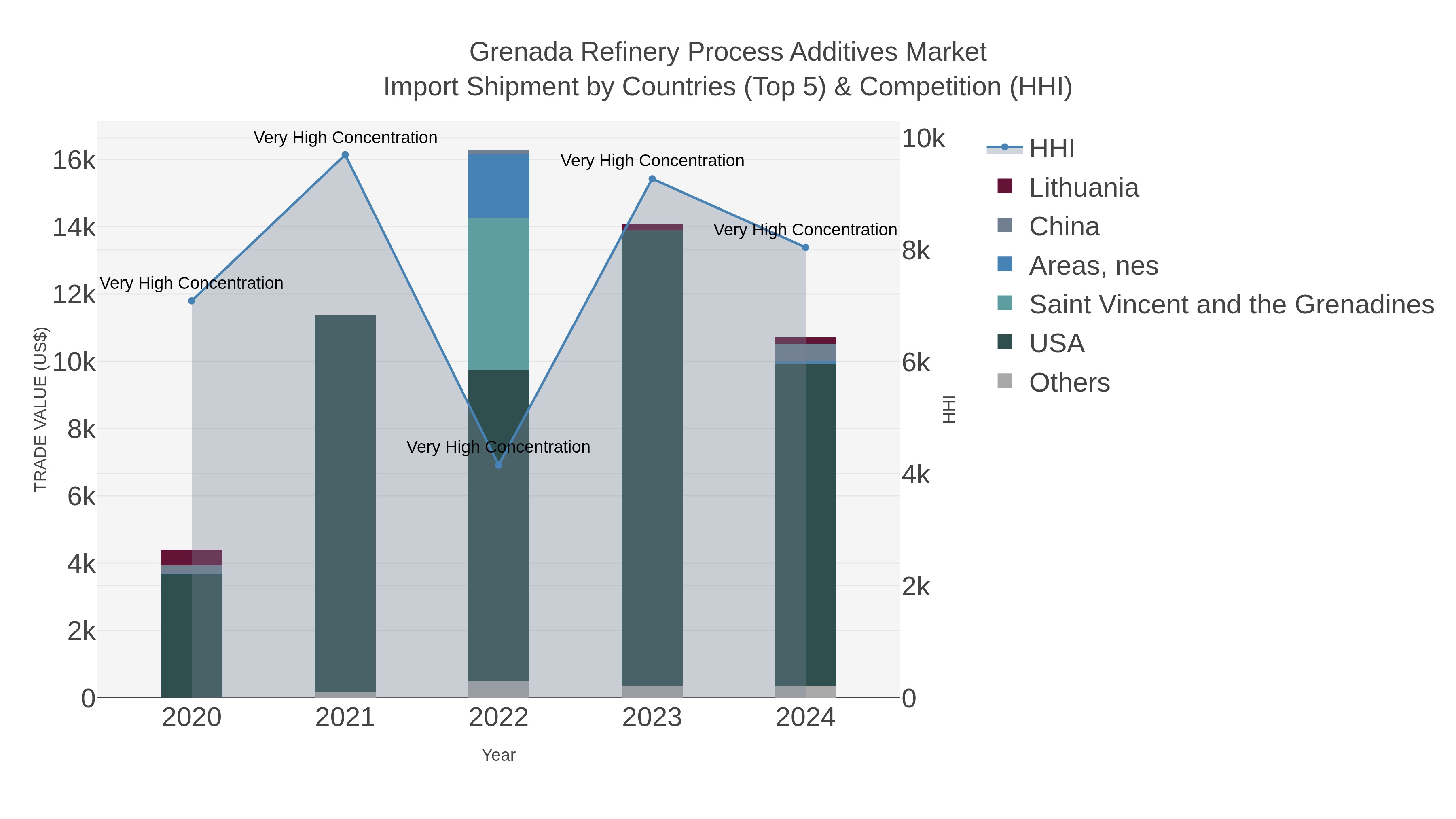 Grenada Refinery Process Additives Market Import Shipment by Countries (Top 5) & Competition (HHI)