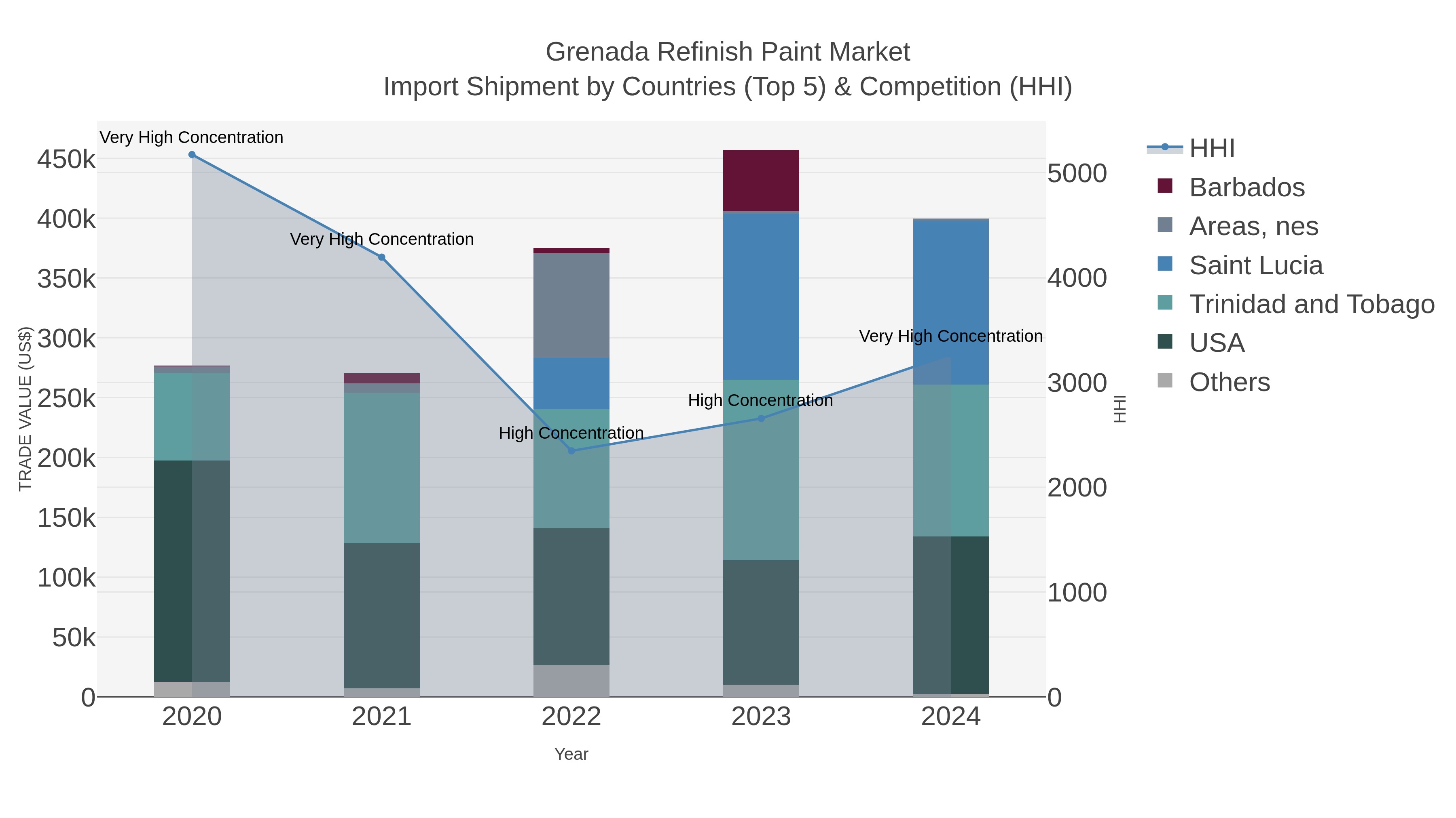 Grenada Refinish Paint Market Import Shipment by Countries (Top 5) & Competition (HHI)
