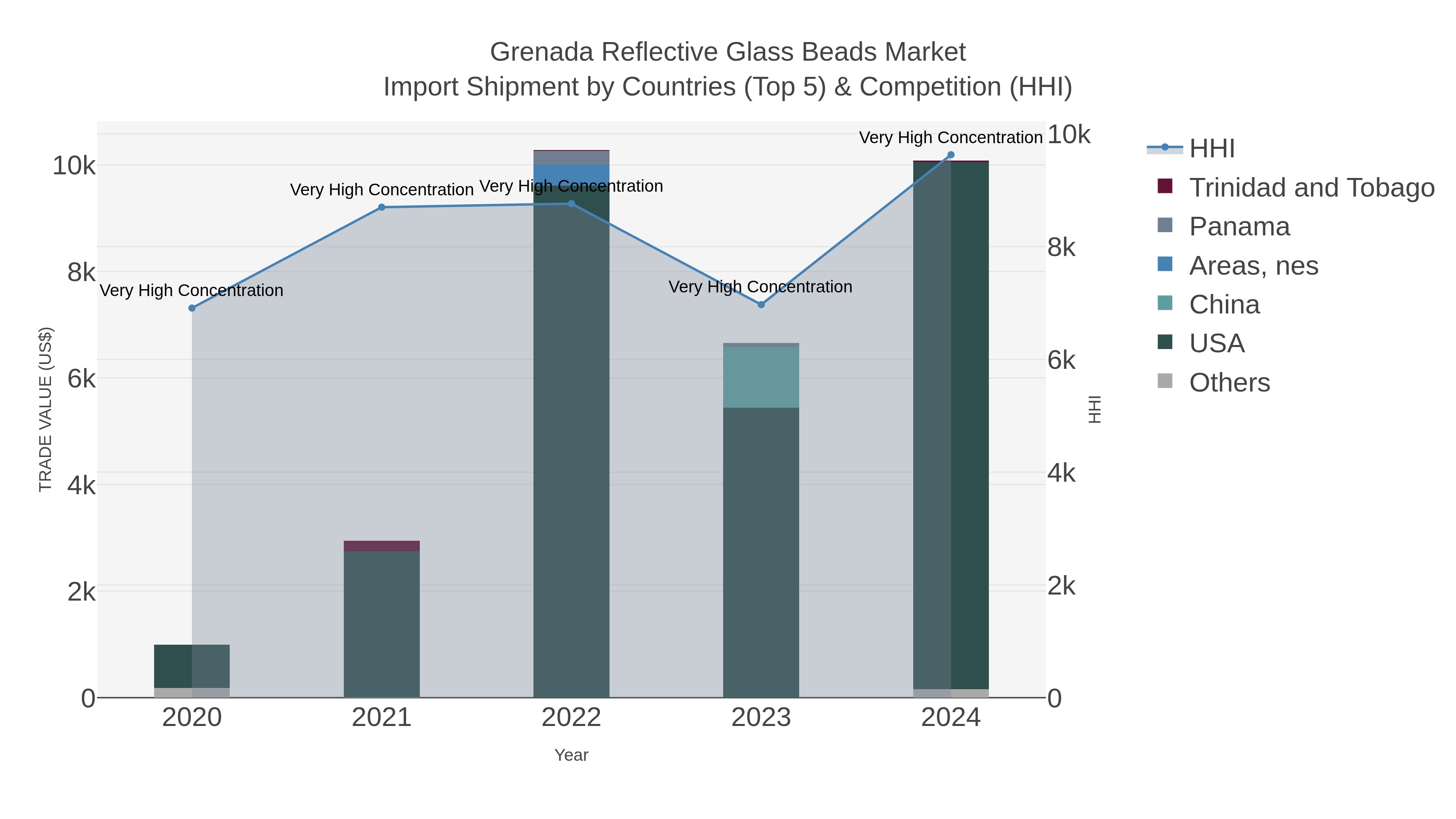 Grenada Reflective Glass Beads Market Import Shipment by Countries (Top 5) & Competition (HHI)
