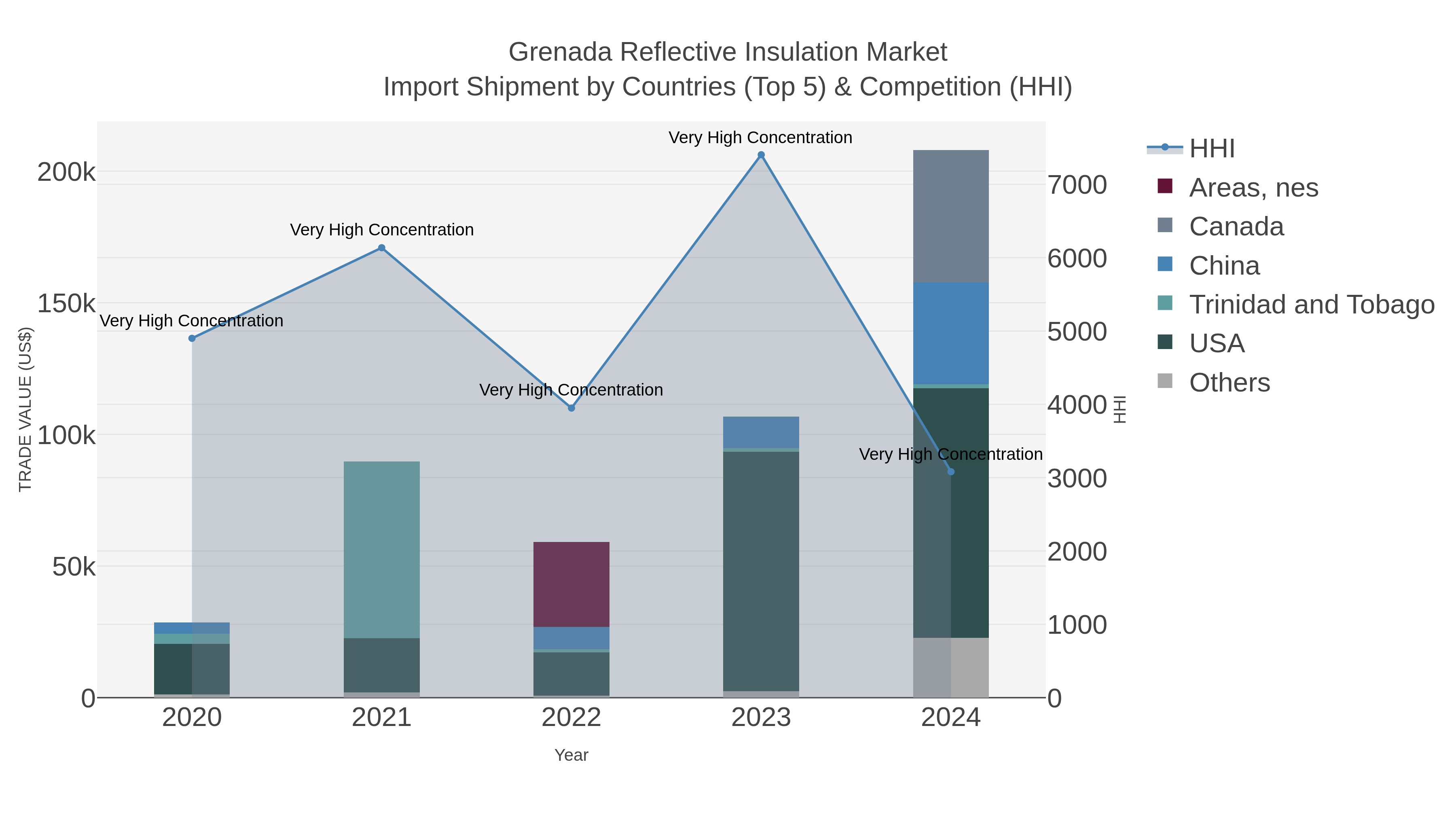 Grenada Reflective Insulation Market Import Shipment by Countries (Top 5) & Competition (HHI)