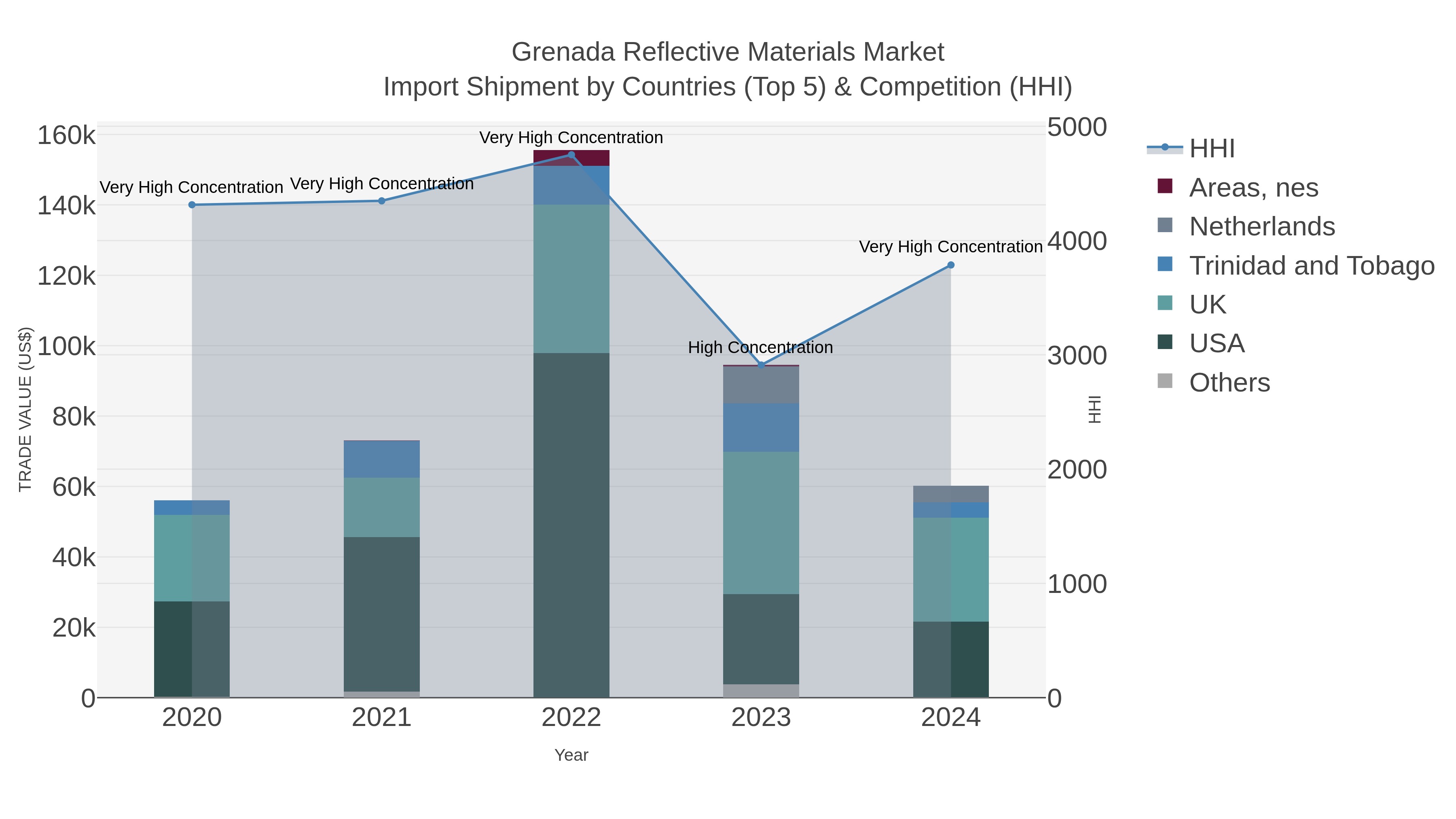 Grenada Reflective Materials Market Import Shipment by Countries (Top 5) & Competition (HHI)