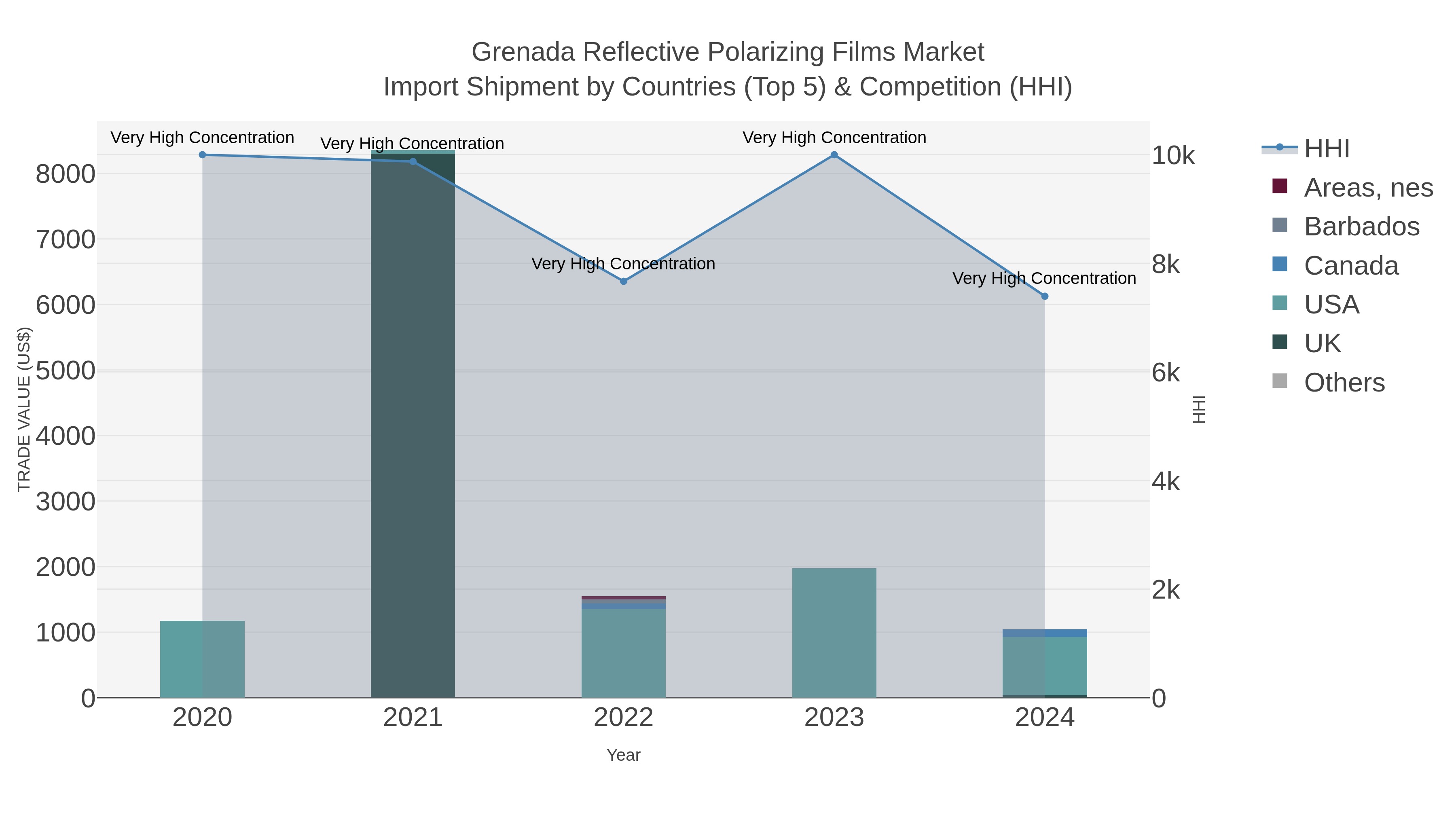 Grenada Reflective Polarizing Films Market Import Shipment by Countries (Top 5) & Competition (HHI)