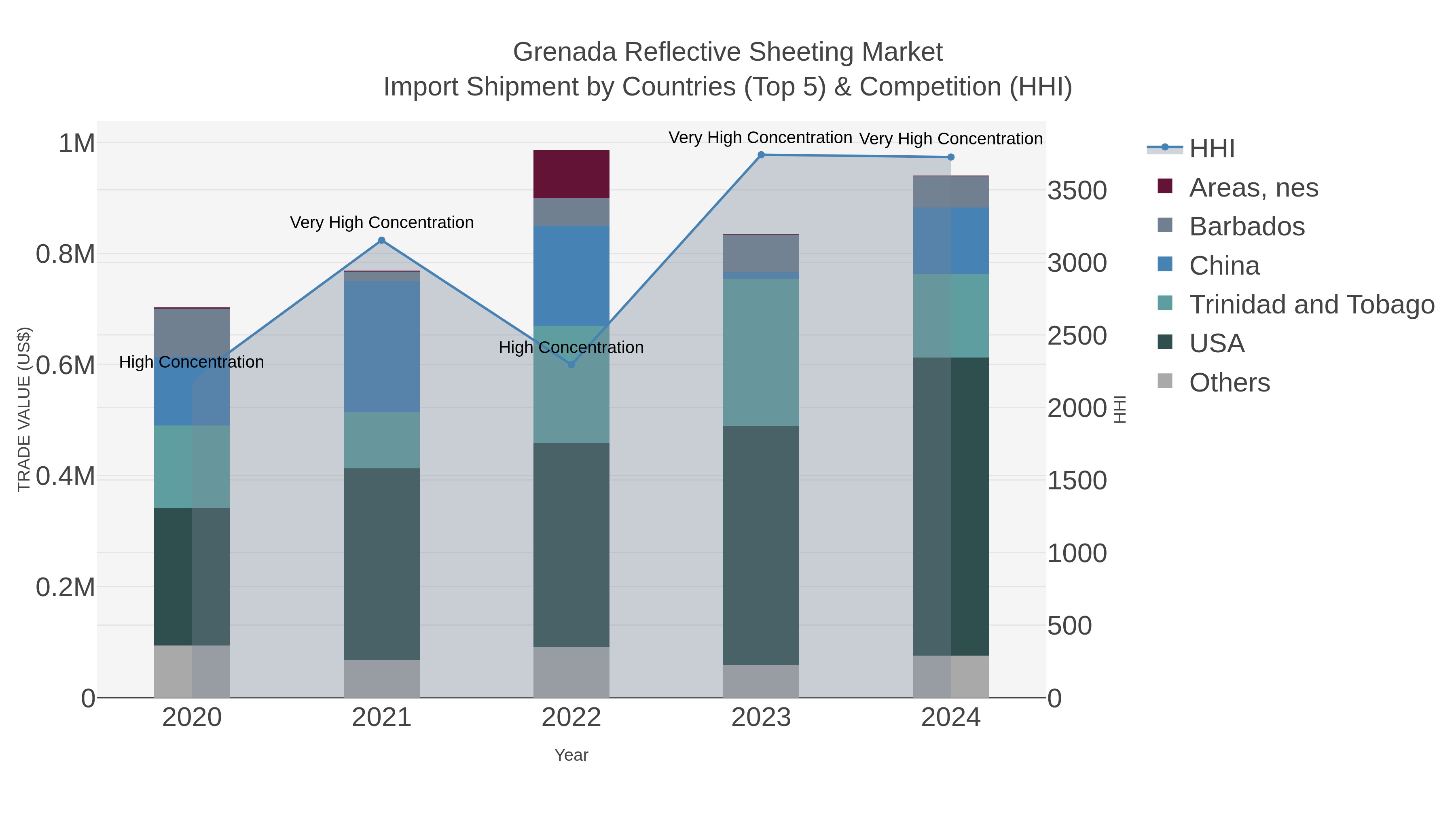 Grenada Reflective Sheeting Market Import Shipment by Countries (Top 5) & Competition (HHI)