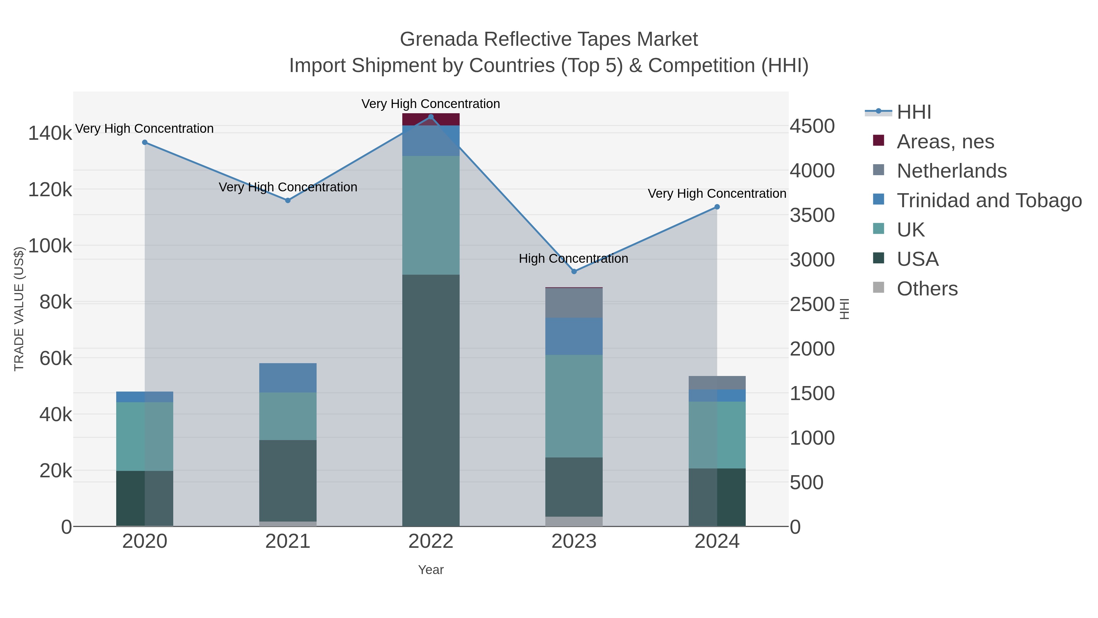 Grenada Reflective Tapes Market Import Shipment by Countries (Top 5) & Competition (HHI)