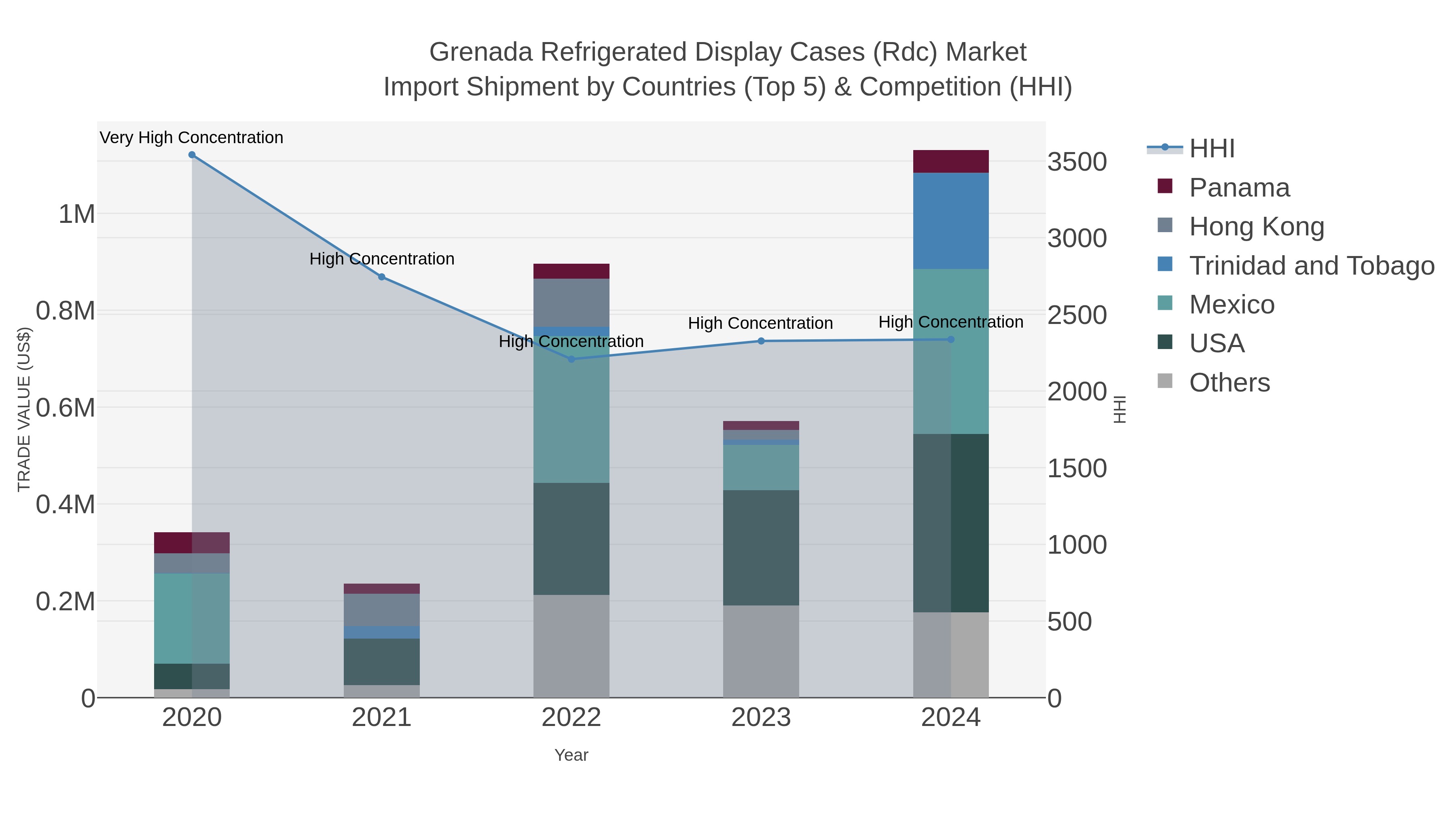 Grenada Refrigerated Display Cases (rdc) Market Import Shipment by Countries (Top 5) & Competition (HHI)
