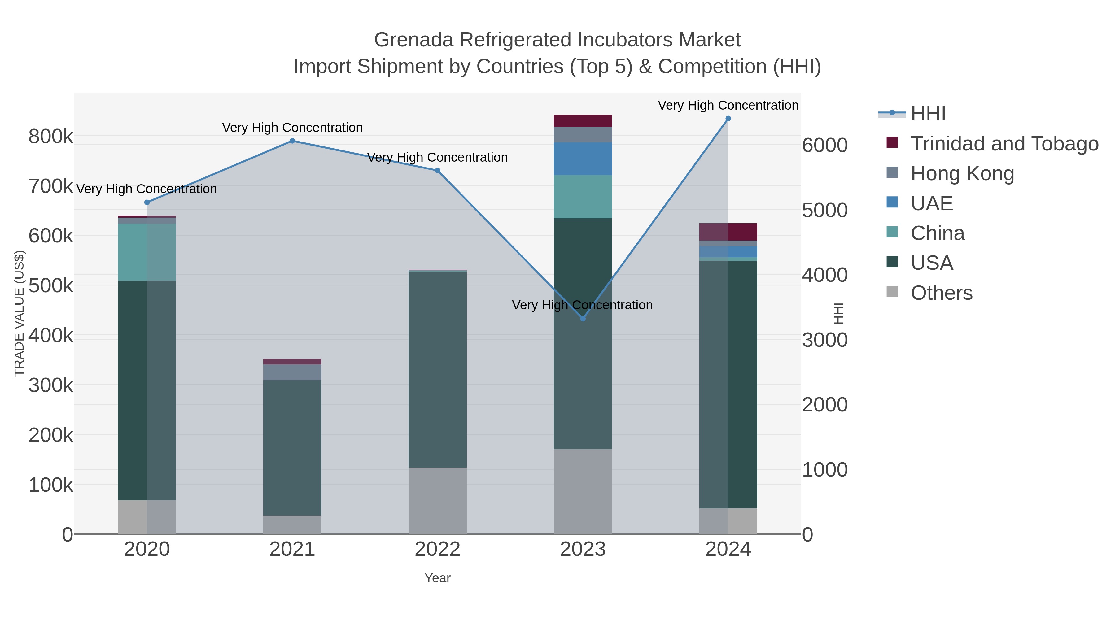 Grenada Refrigerated Incubators Market Import Shipment by Countries (Top 5) & Competition (HHI)