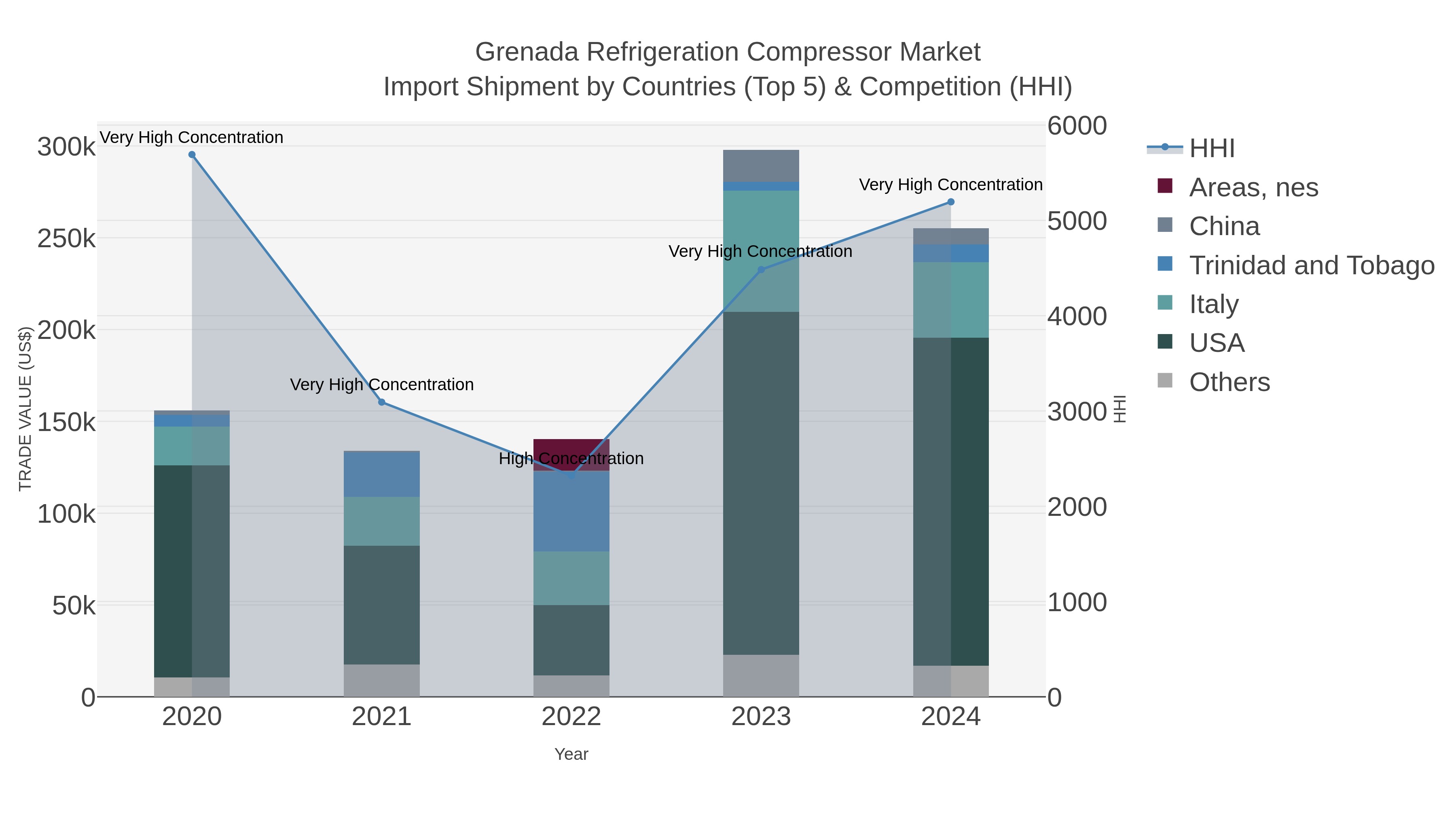 Grenada Refrigeration Compressor Market Import Shipment by Countries (Top 5) & Competition (HHI)