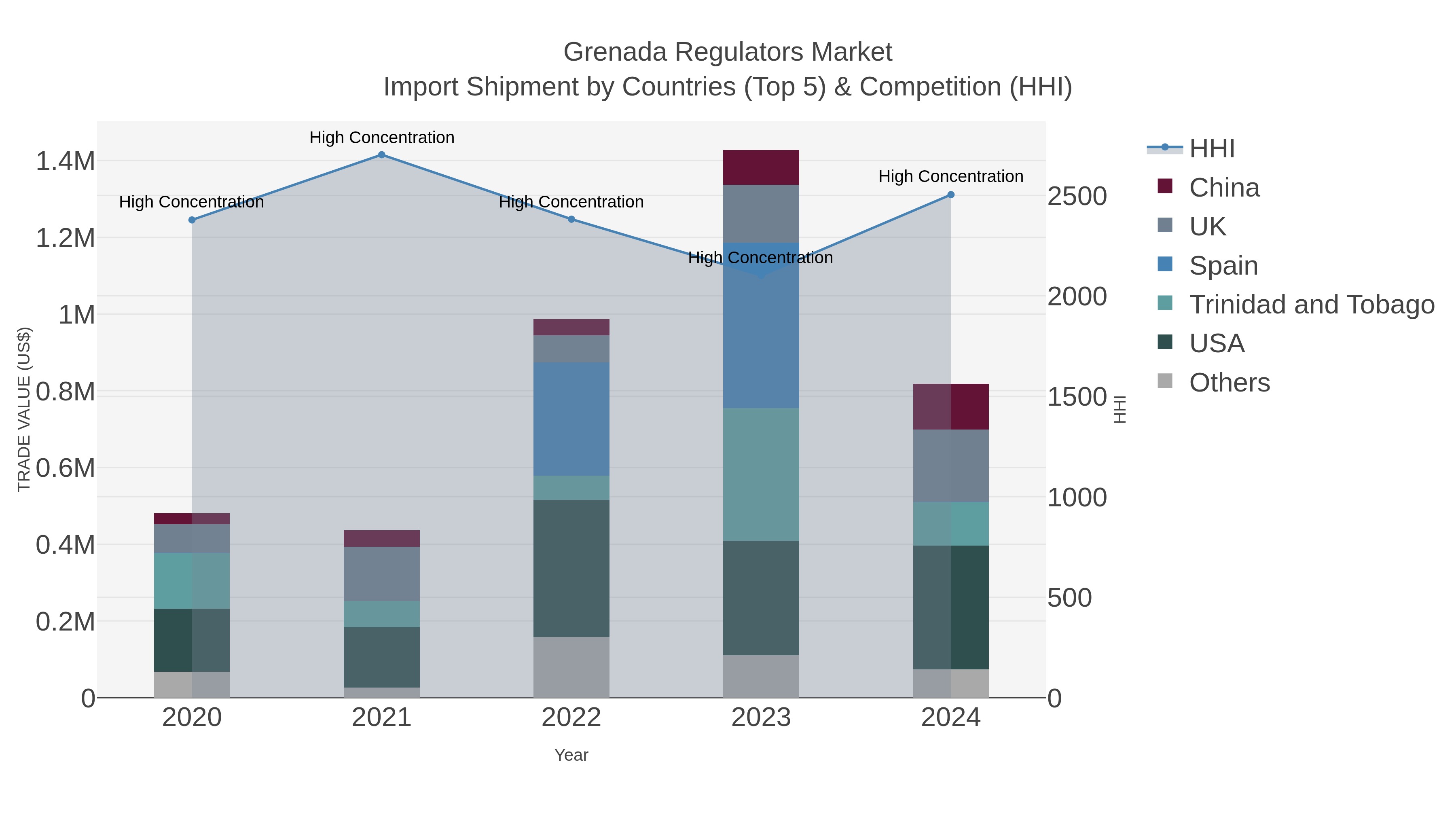Grenada Regulators Market Import Shipment by Countries (Top 5) & Competition (HHI)
