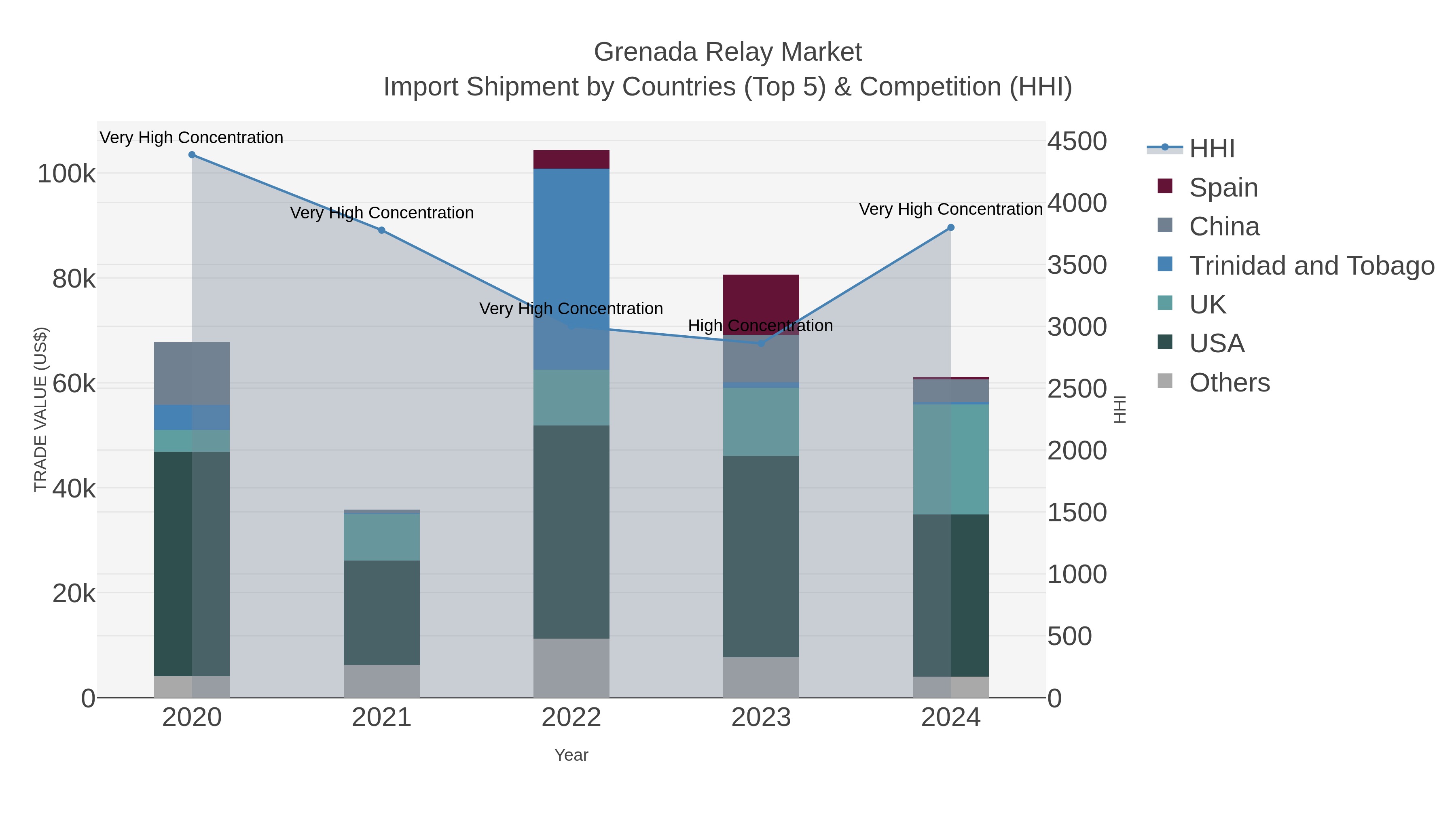 Grenada Relay Market Import Shipment by Countries (Top 5) & Competition (HHI)