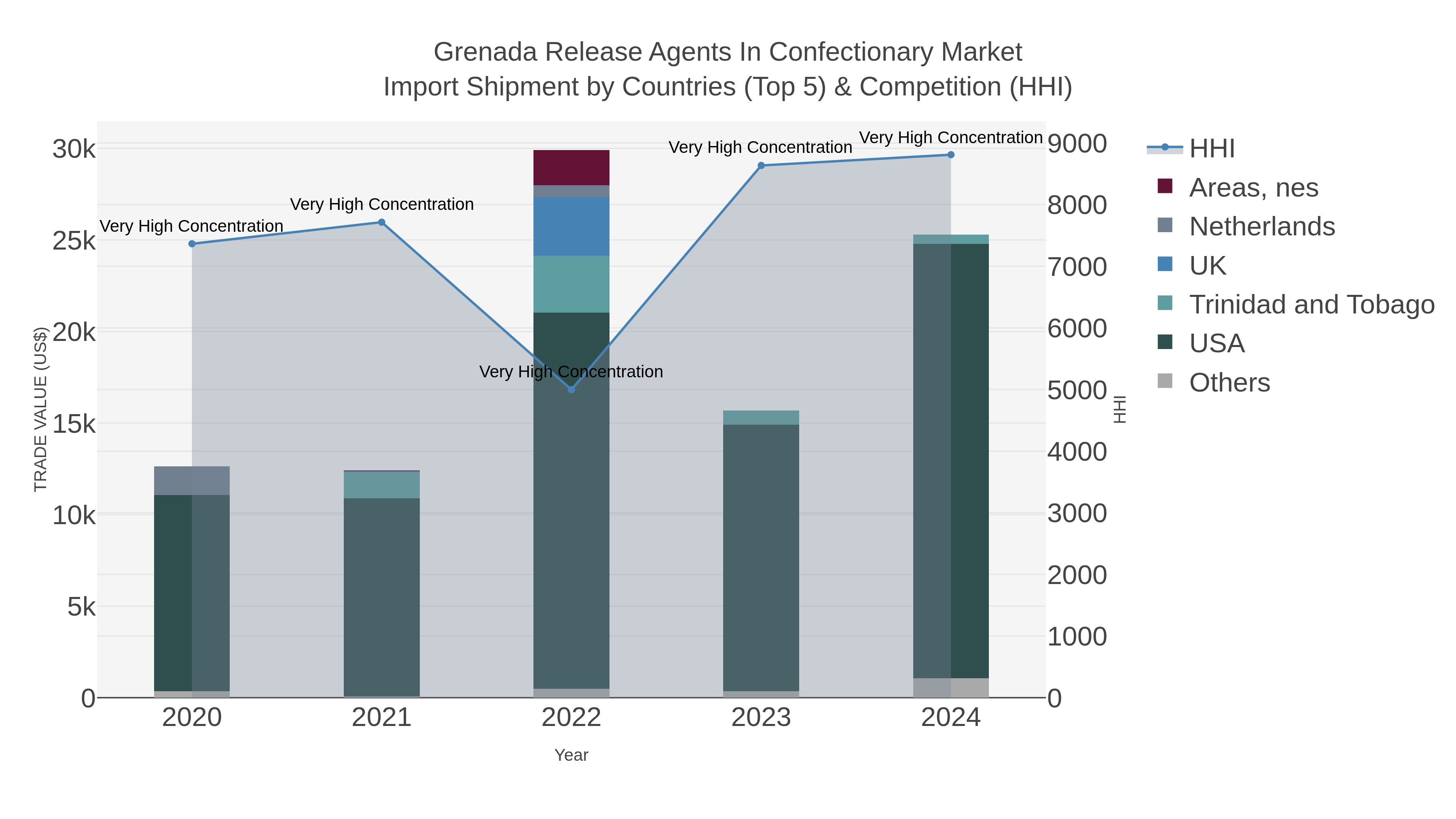 Grenada Release Agents In Confectionary Market Import Shipment by Countries (Top 5) & Competition (HHI)