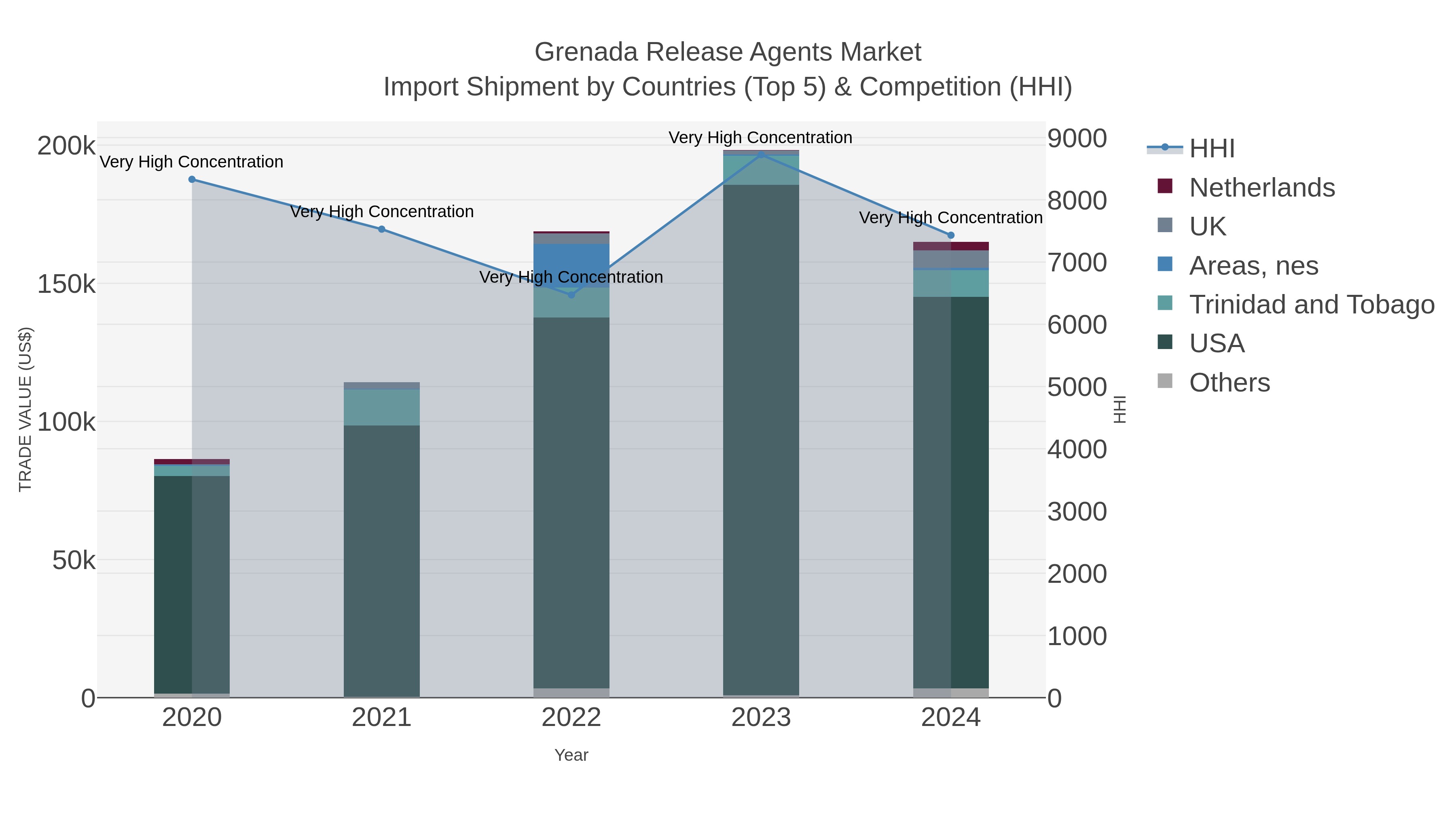 Grenada Release Agents Market Import Shipment by Countries (Top 5) & Competition (HHI)