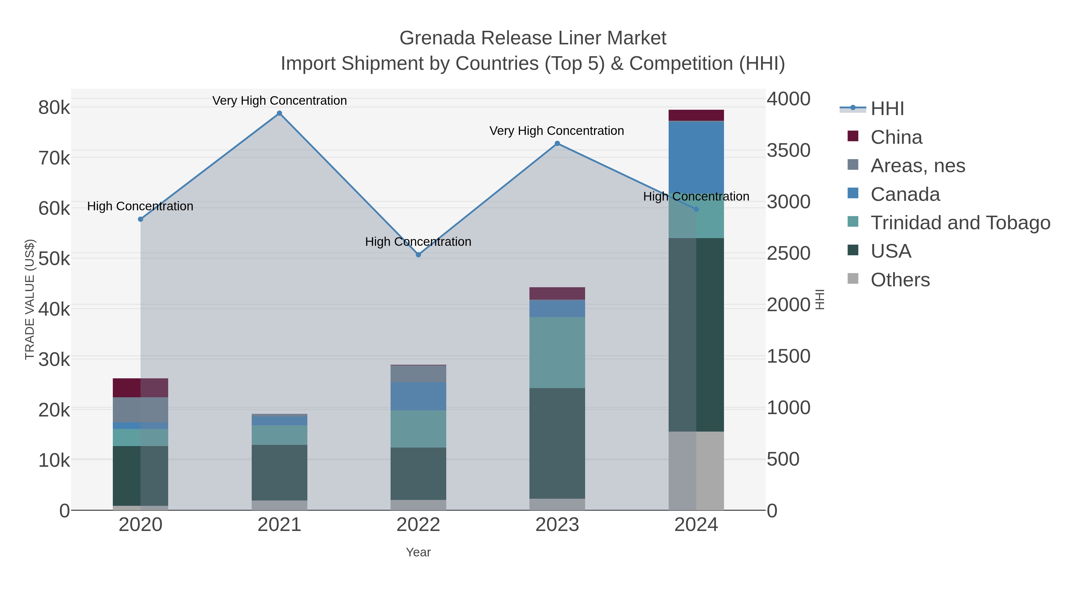 Grenada Release Liner Market Import Shipment by Countries (Top 5) & Competition (HHI)