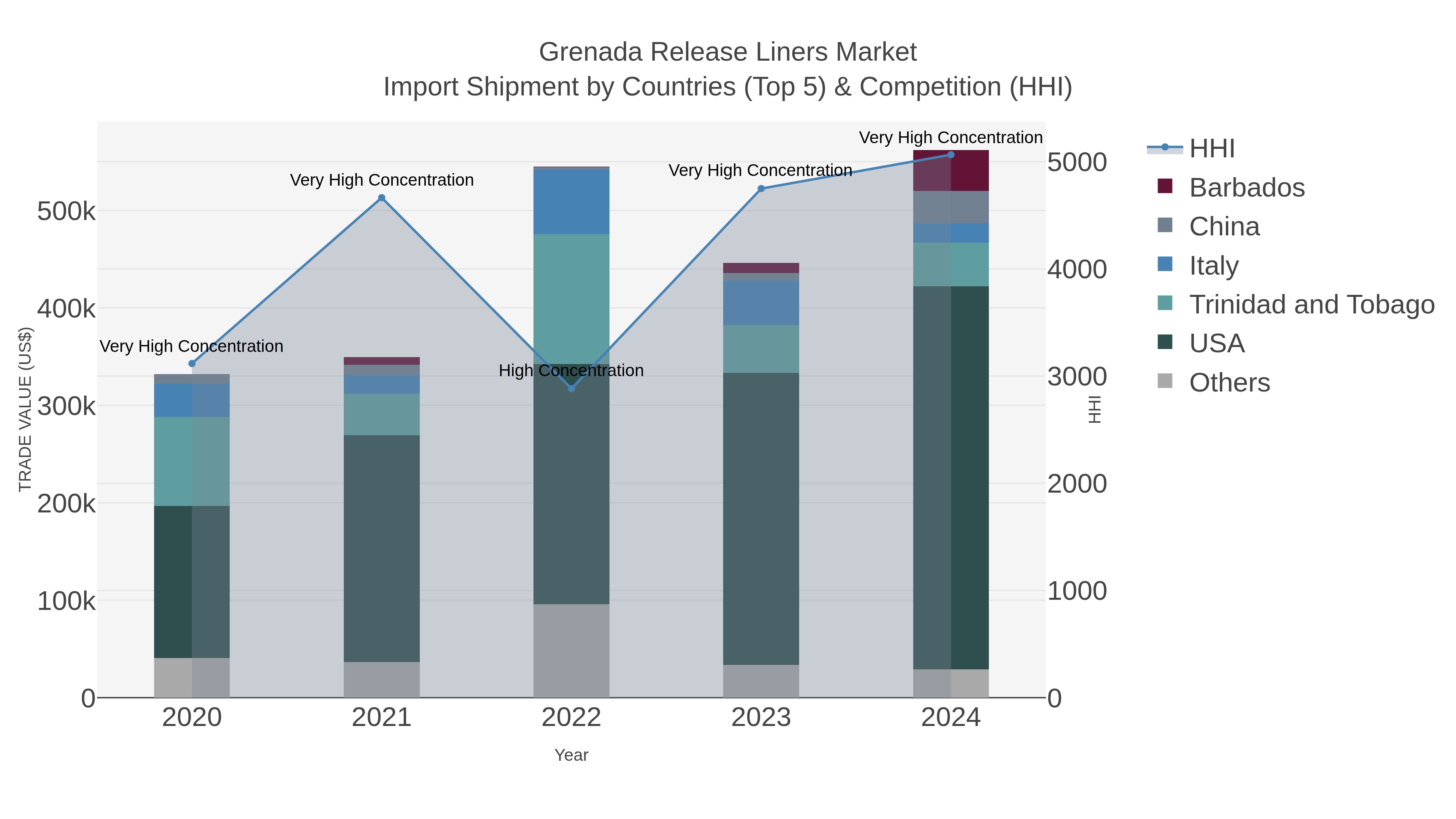 Grenada Release Liners Market Import Shipment by Countries (Top 5) & Competition (HHI)