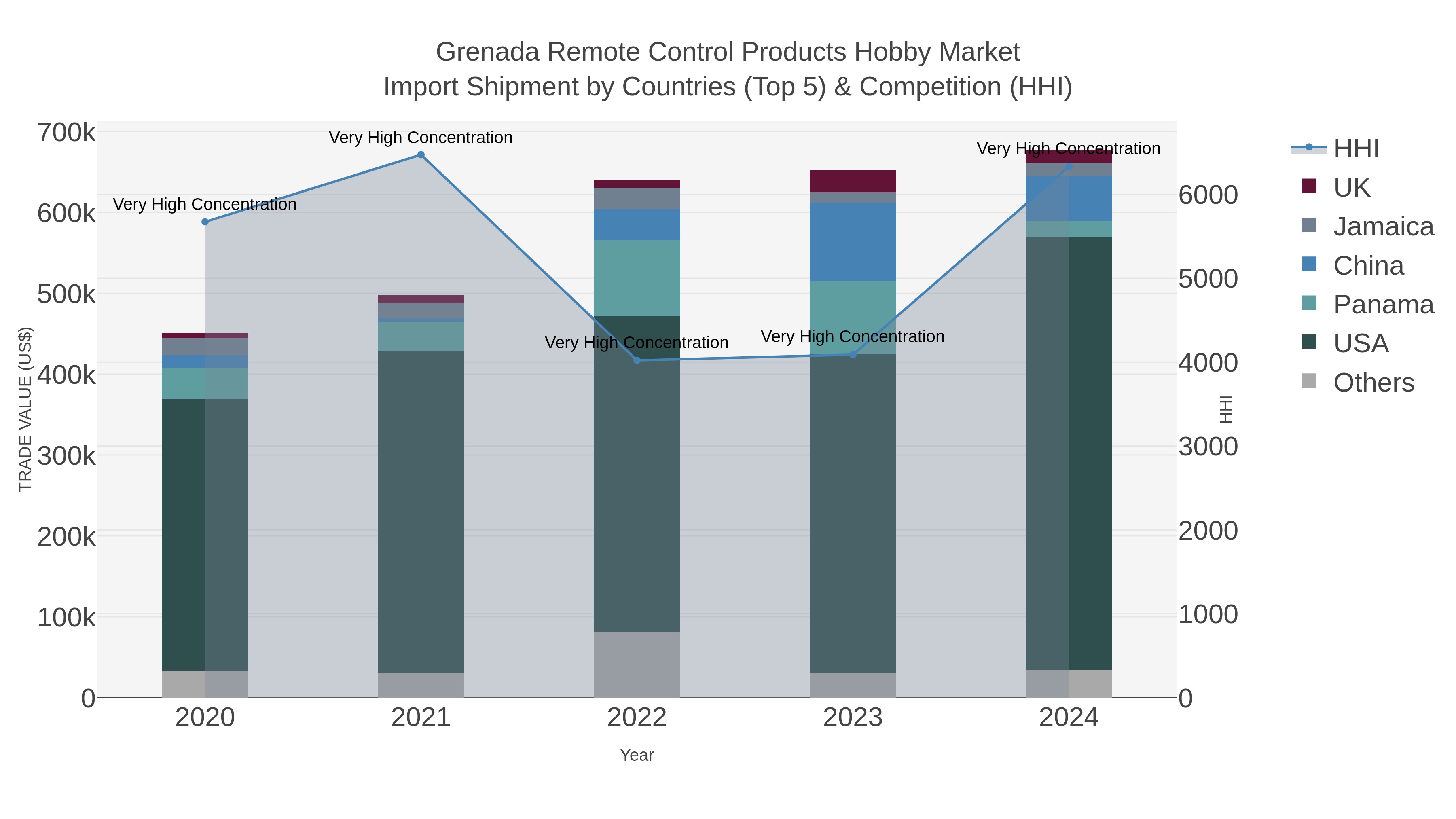 Grenada Remote Control Products Hobby Market Import Shipment by Countries (Top 5) & Competition (HHI)