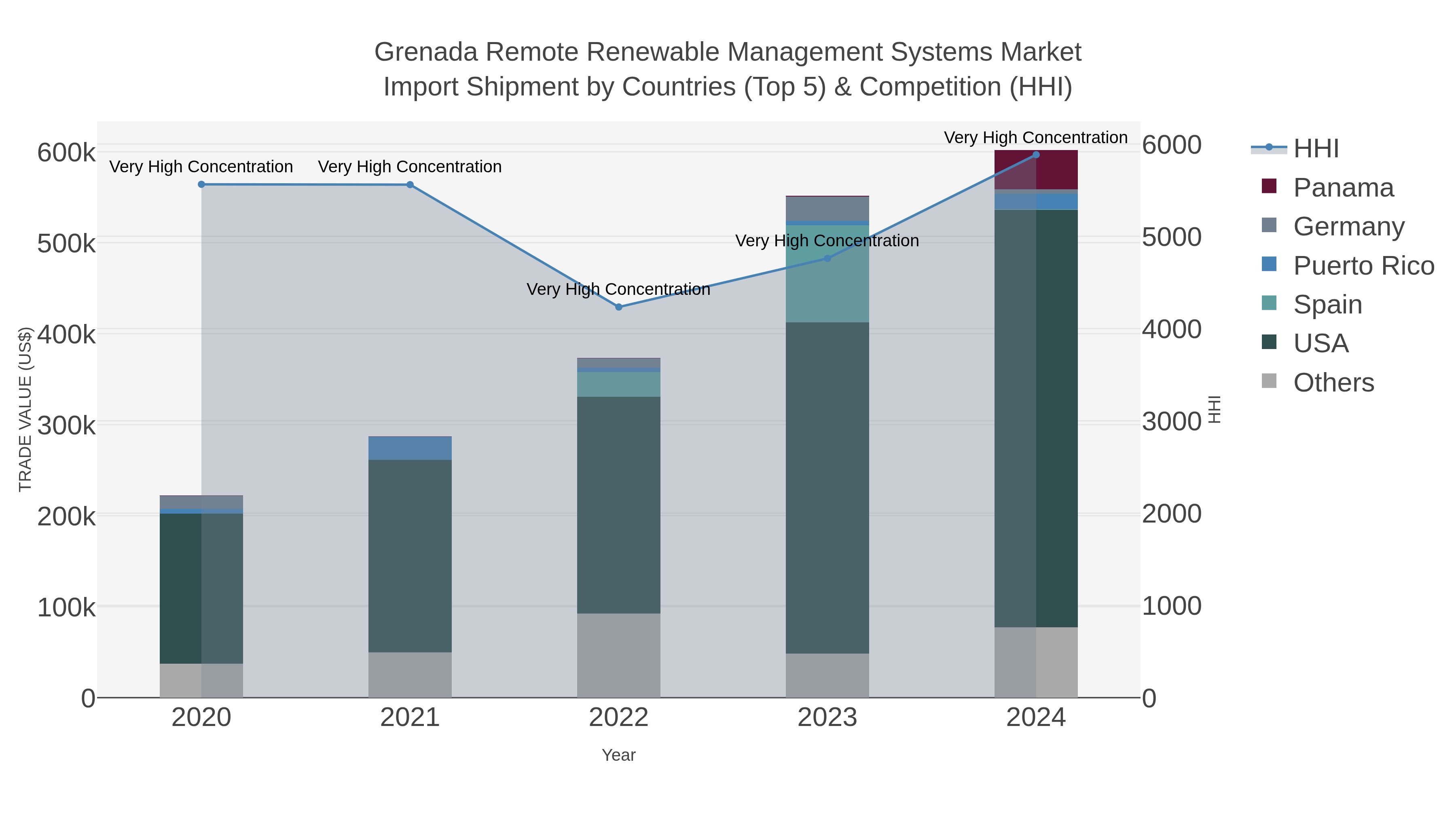 Grenada Remote Renewable Management Systems Market Import Shipment by Countries (Top 5) & Competition (HHI)