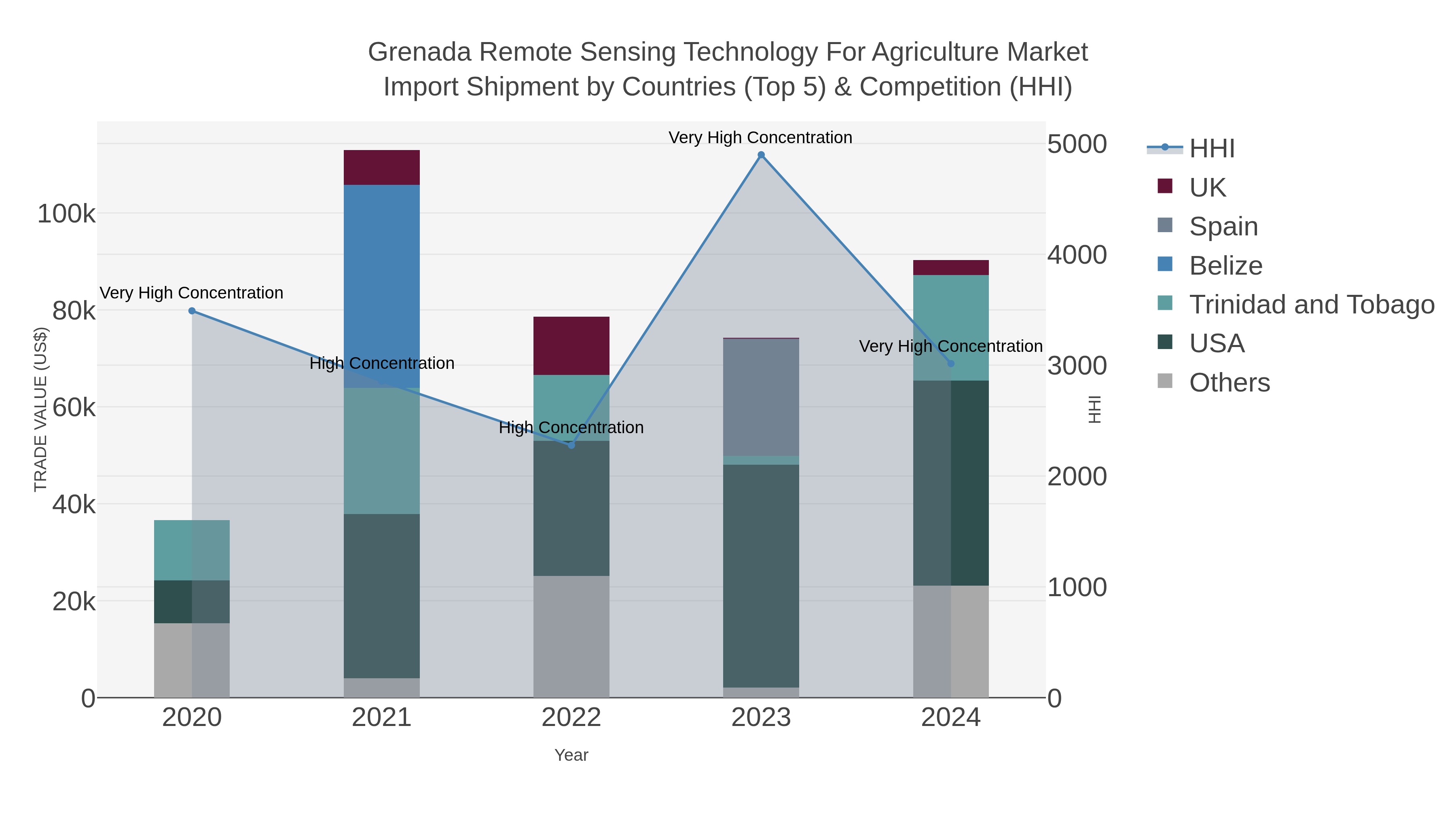 Grenada Remote Sensing Technology For Agriculture Market Import Shipment by Countries (Top 5) & Competition (HHI)