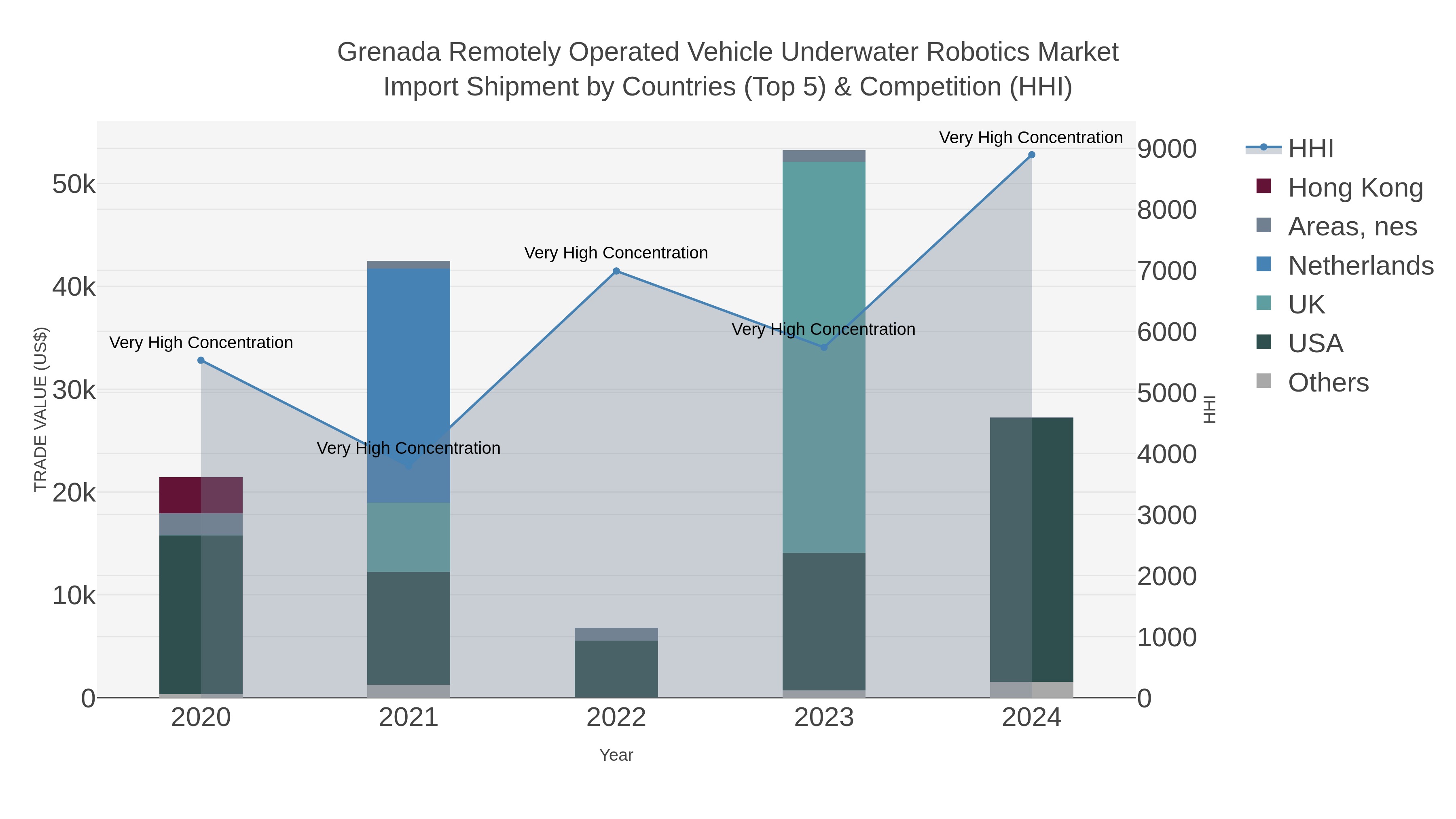 Grenada Remotely Operated Vehicle Underwater Robotics Market Import Shipment by Countries (Top 5) & Competition (HHI)