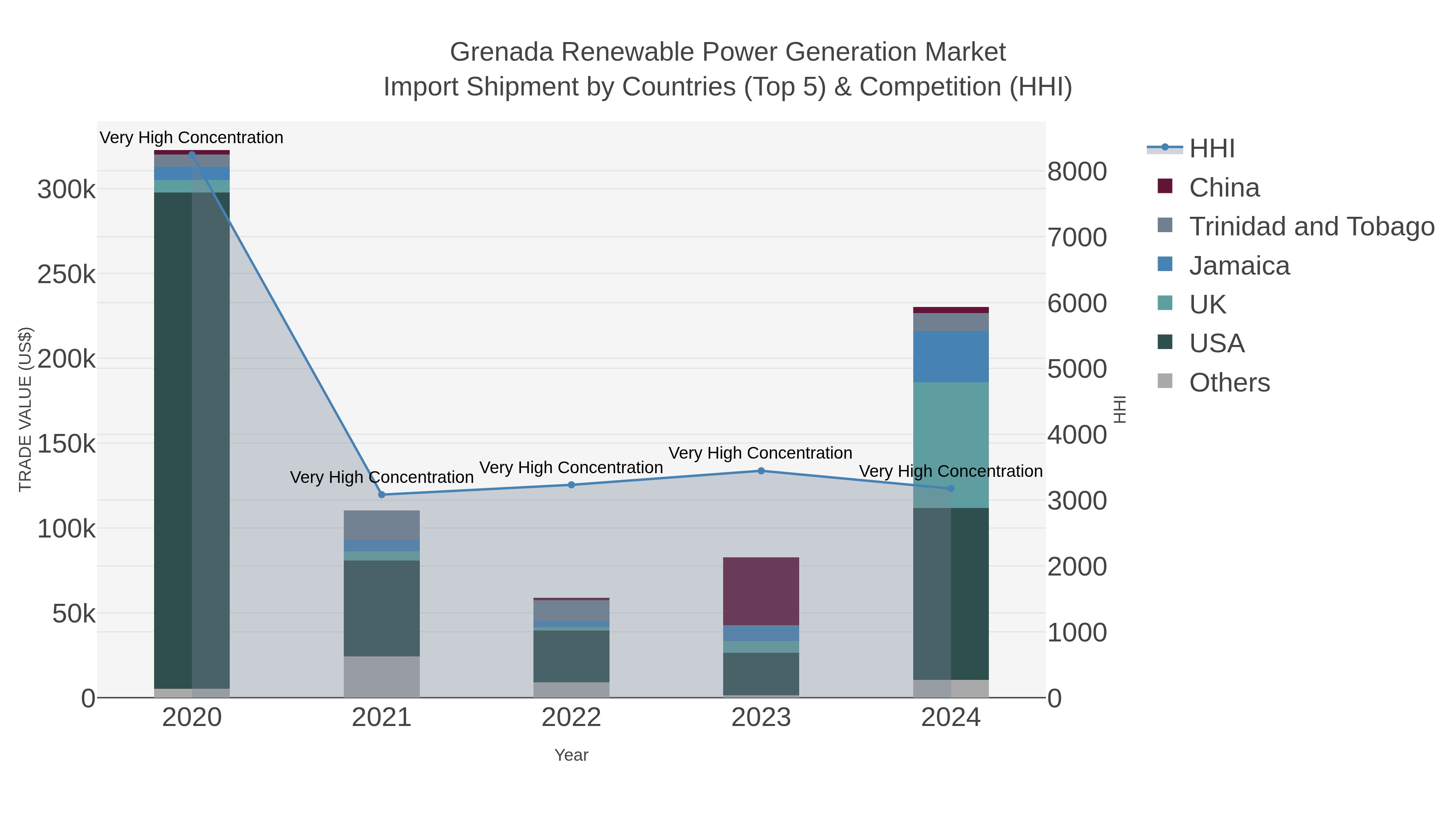 Grenada Renewable Power Generation Market Import Shipment by Countries (Top 5) & Competition (HHI)