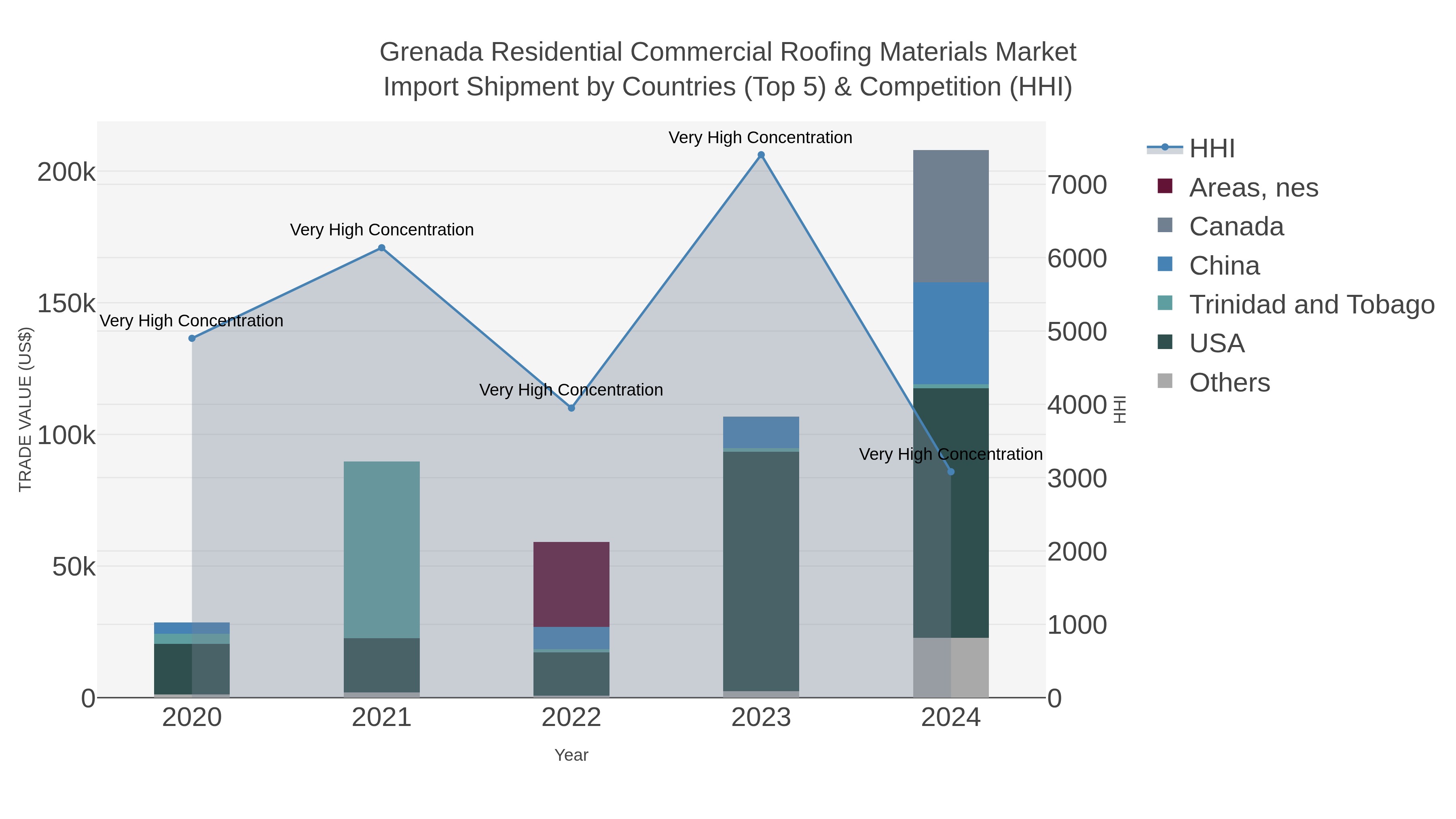 Grenada Residential Commercial Roofing Materials Market Import Shipment by Countries (Top 5) & Competition (HHI)