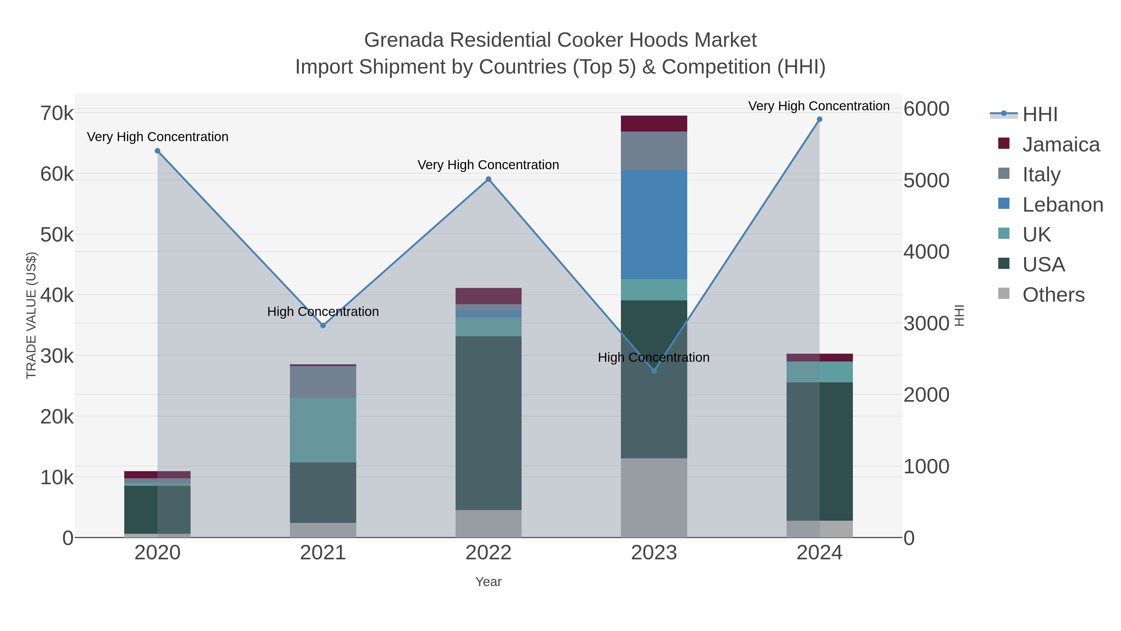 Grenada Residential Cooker Hoods Market Import Shipment by Countries (Top 5) & Competition (HHI)